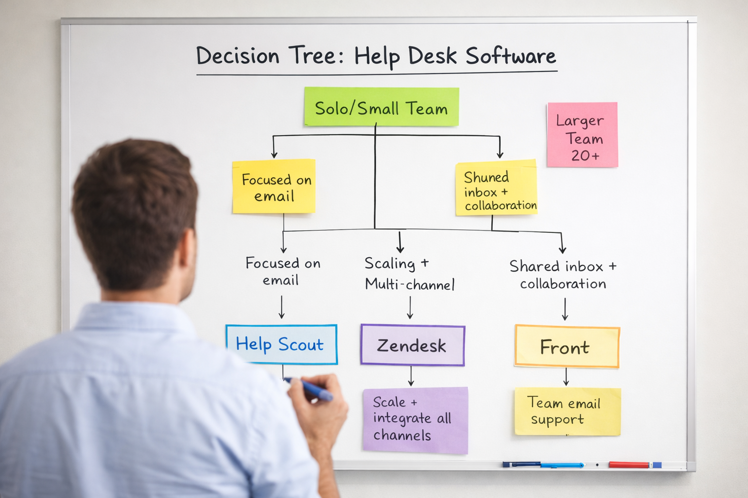 Decision tree showing which help desk software fits different small business team stages and sizes