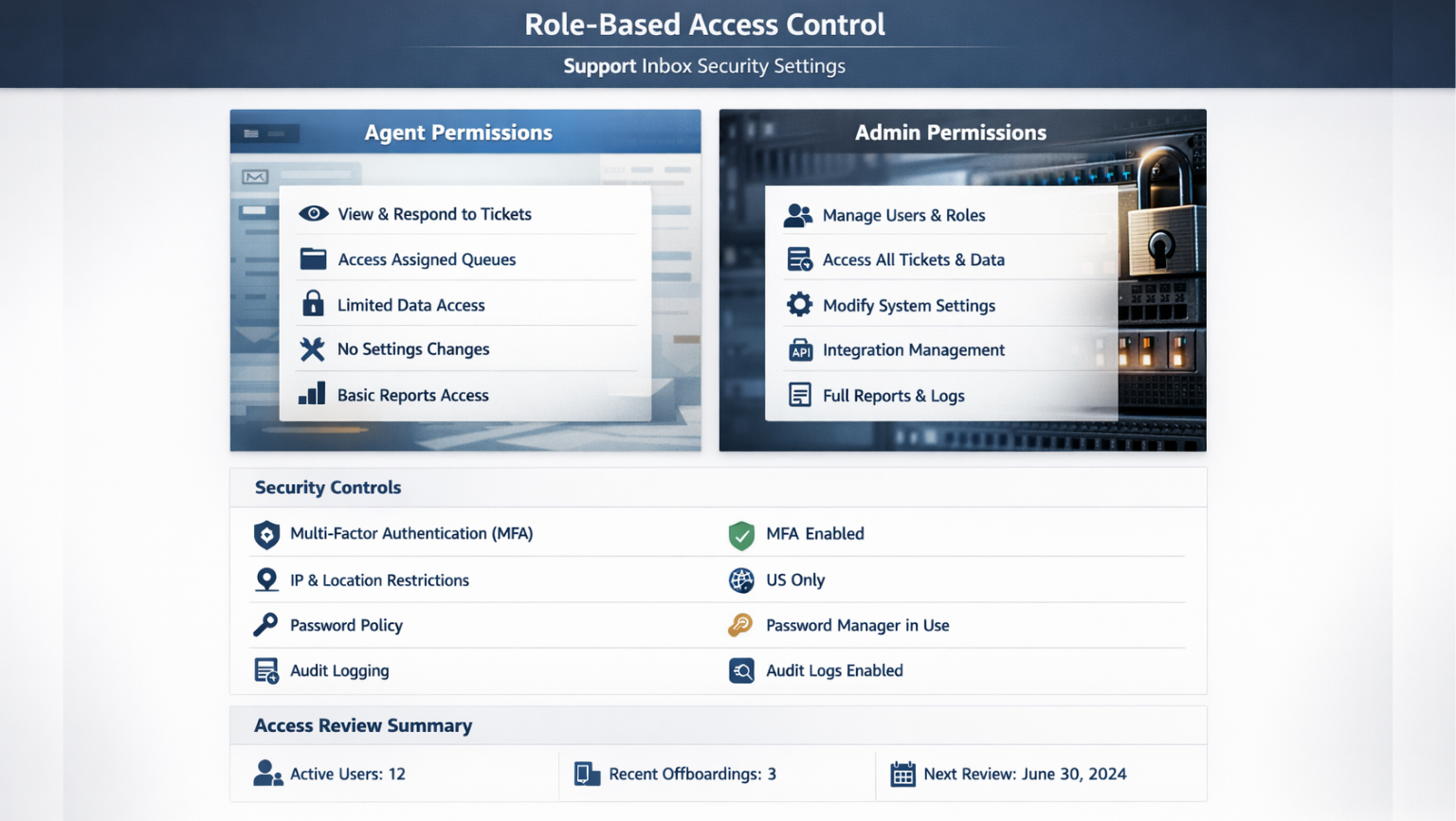 Role-Based Access Control Settings for Support Teams Role-based access control interface showing support inbox security permissions for agents and administrators