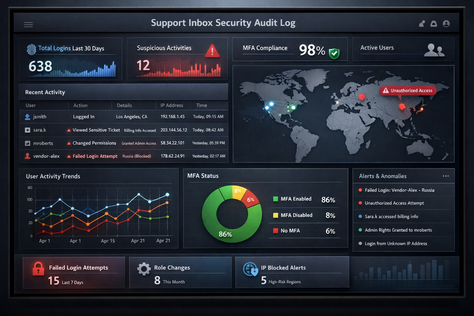Support Inbox Security Audit Log Review Dashboard Audit logging dashboard for support inbox security showing user activity and access patterns