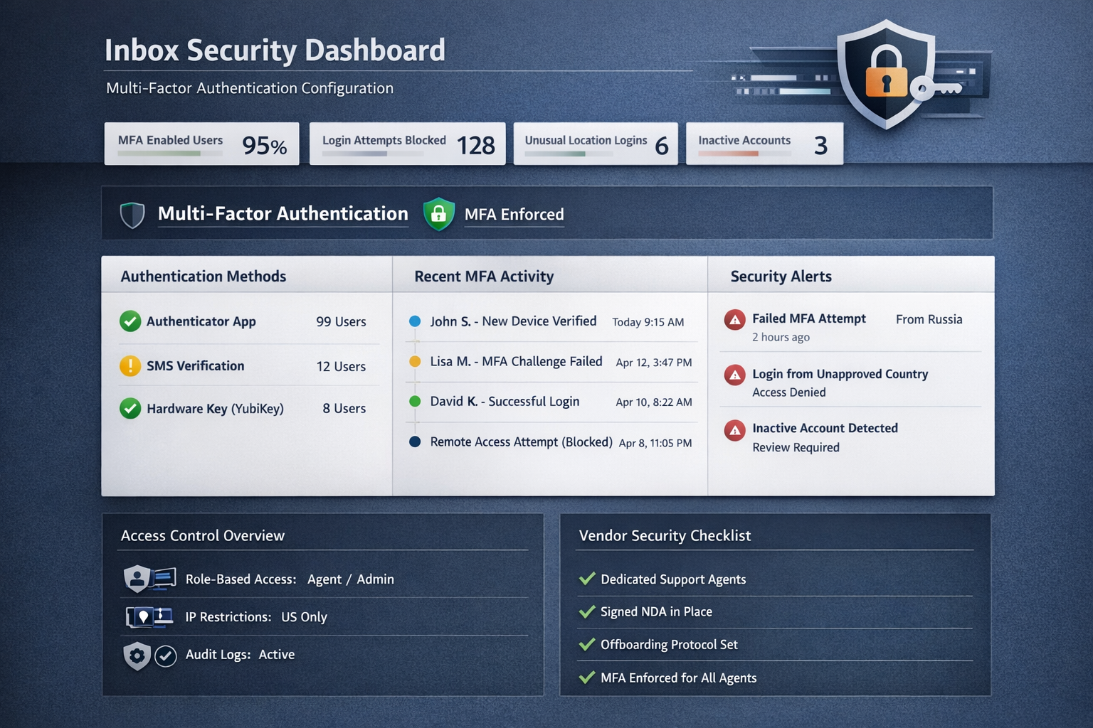 Multi-Factor Authentication Setup for Support Inbox Security Support inbox security dashboard showing multi-factor authentication configuration for customer service platform