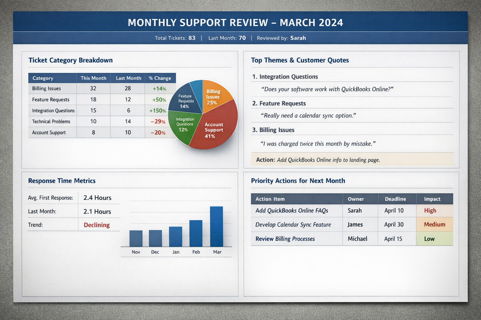 Monthly Support Review Template Dashboard Example Sample monthly support review template dashboard showing ticket categories and customer trends