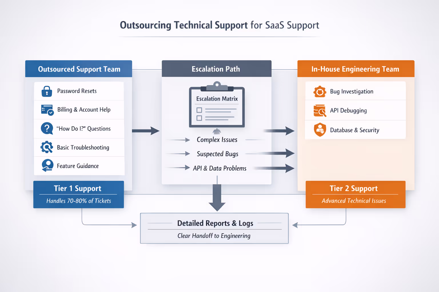 SaaS Support Tier 1 and Tier 2 Escalation Workflow Diagram Diagram showing outsourcing technical support for SaaS with Tier 1 and Tier 2 escalation paths