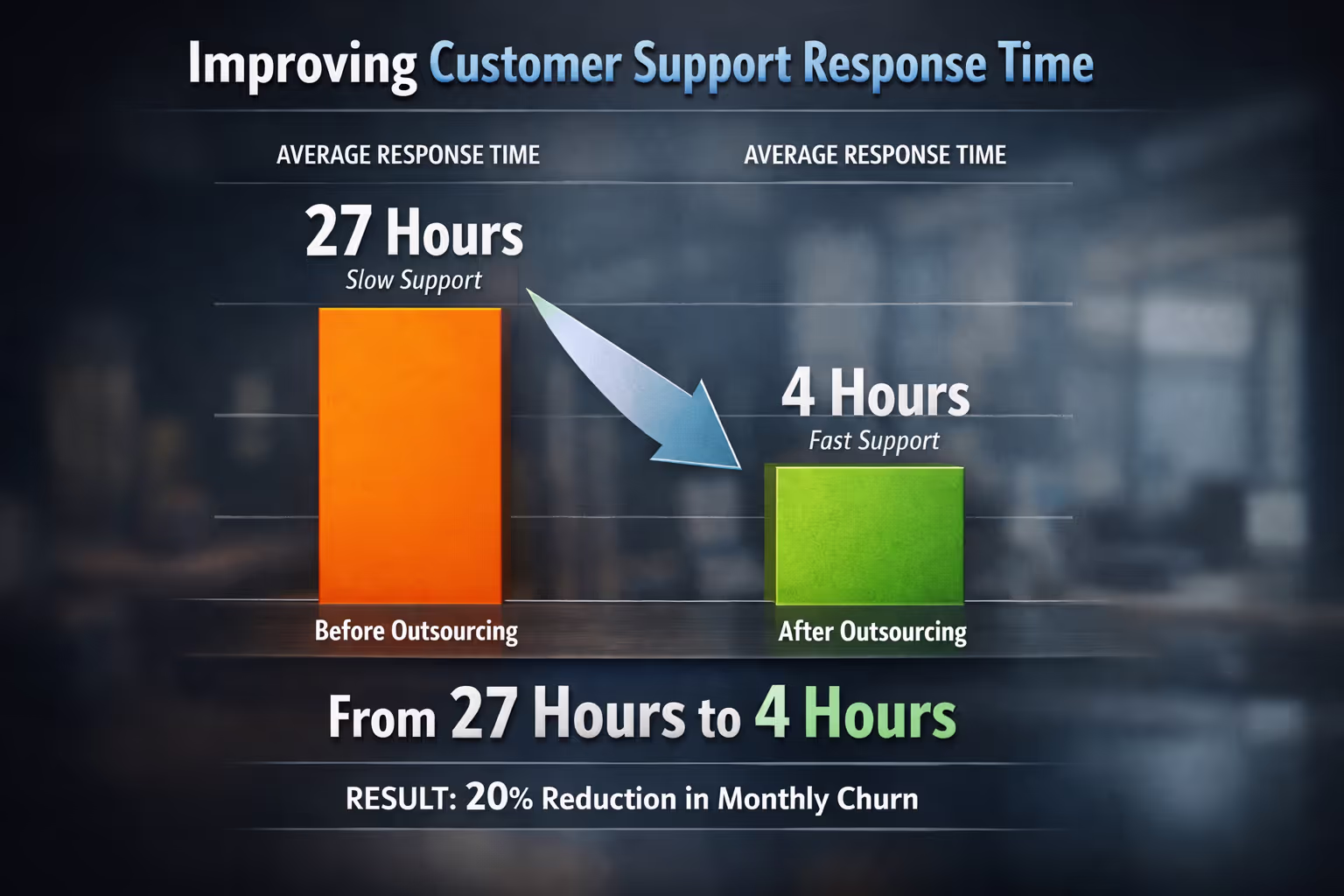 Customer Support Response Time Improvement Before and After Outsourcing Chart comparing customer support response times showing improvement from 27 hours to 4 hours with outsourced support