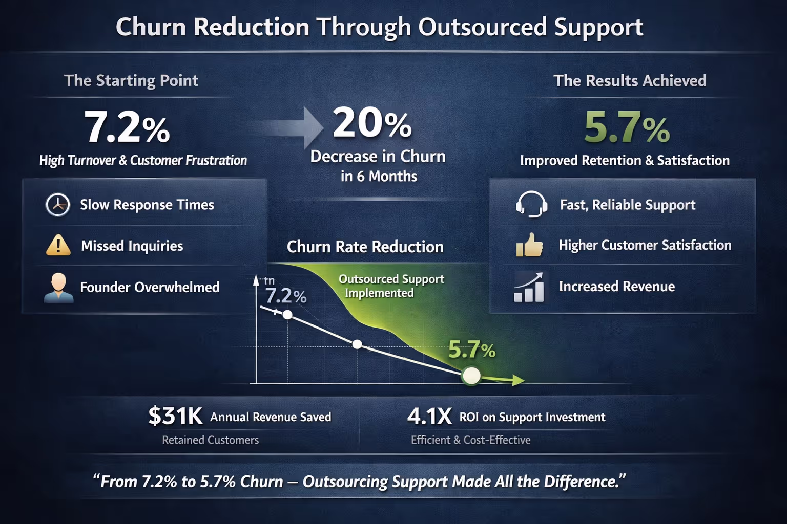 SaaS Churn Reduction Metrics Dashboard Showing Customer Support Impact Dashboard displaying SaaS churn reduction from 7.2% to 5.7% after implementing outsourced customer support