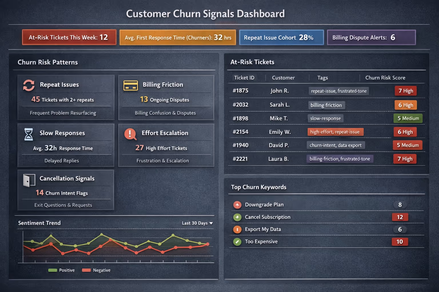 Support inbox dashboard displaying customer churn prediction signals and ticket patterns