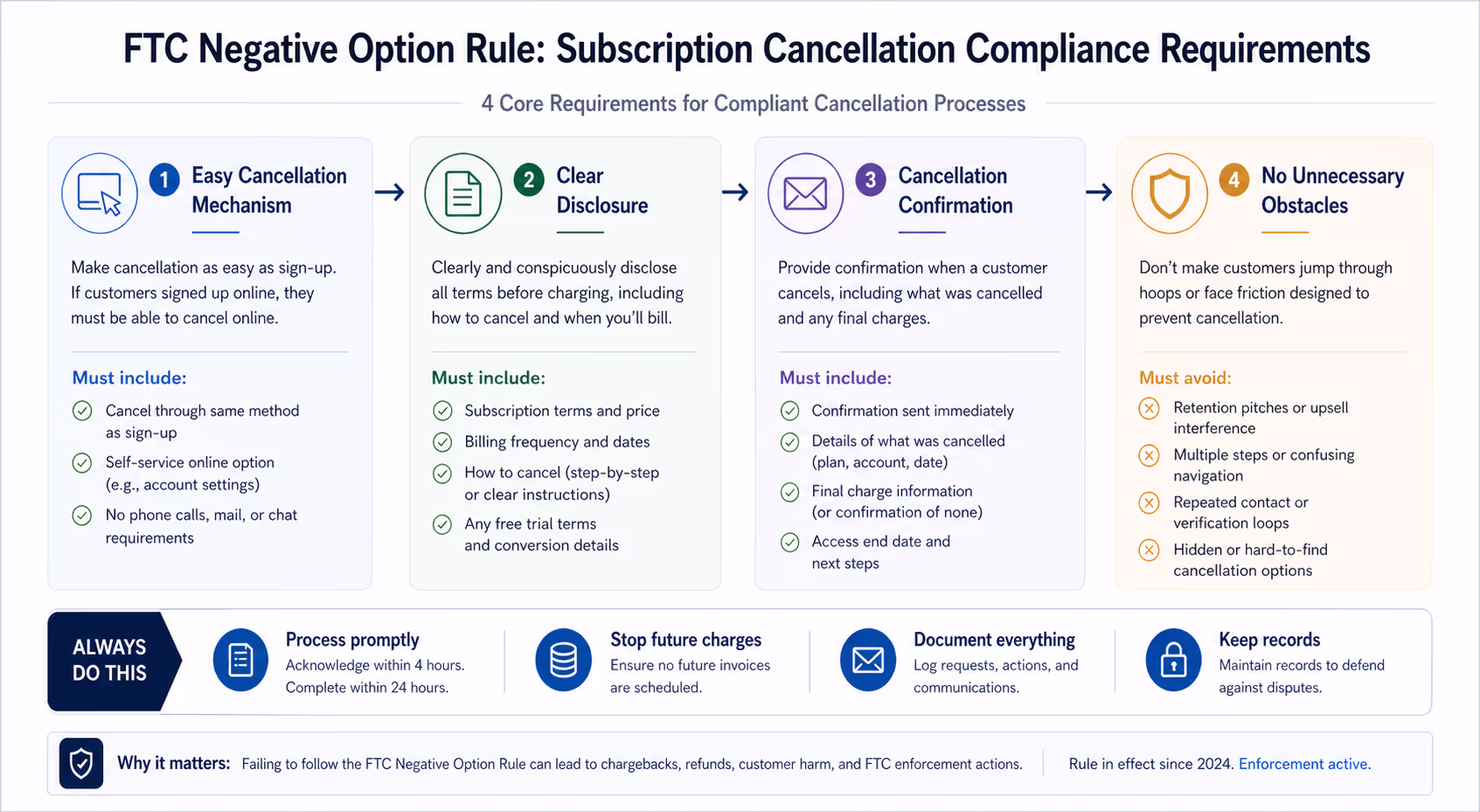Visual diagram showing FTC Negative Option Rule subscription cancellation compliance requirements
