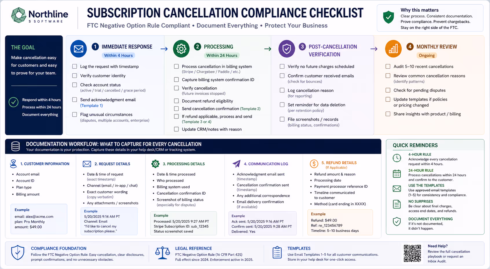 Internal subscription cancellation compliance checklist showing documentation workflow for SaaS support teams