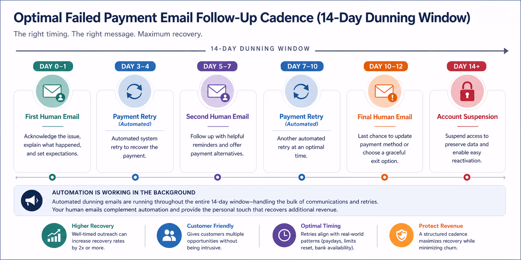 Failed Payment Email Follow-Up Timeline Timeline showing optimal failed payment email follow-up cadence over 14-day dunning window