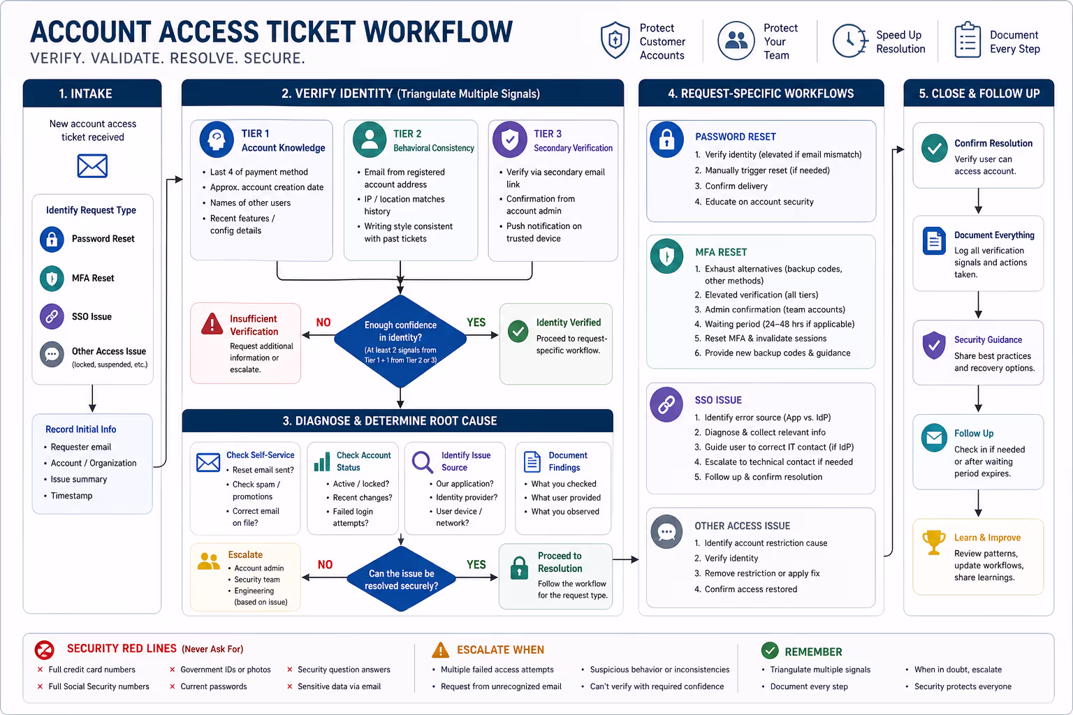 Flowchart showing account access tickets verification steps and decision points