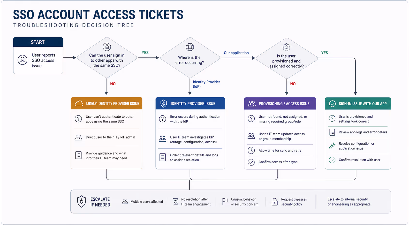 Diagram showing SSO account access tickets troubleshooting decision tre