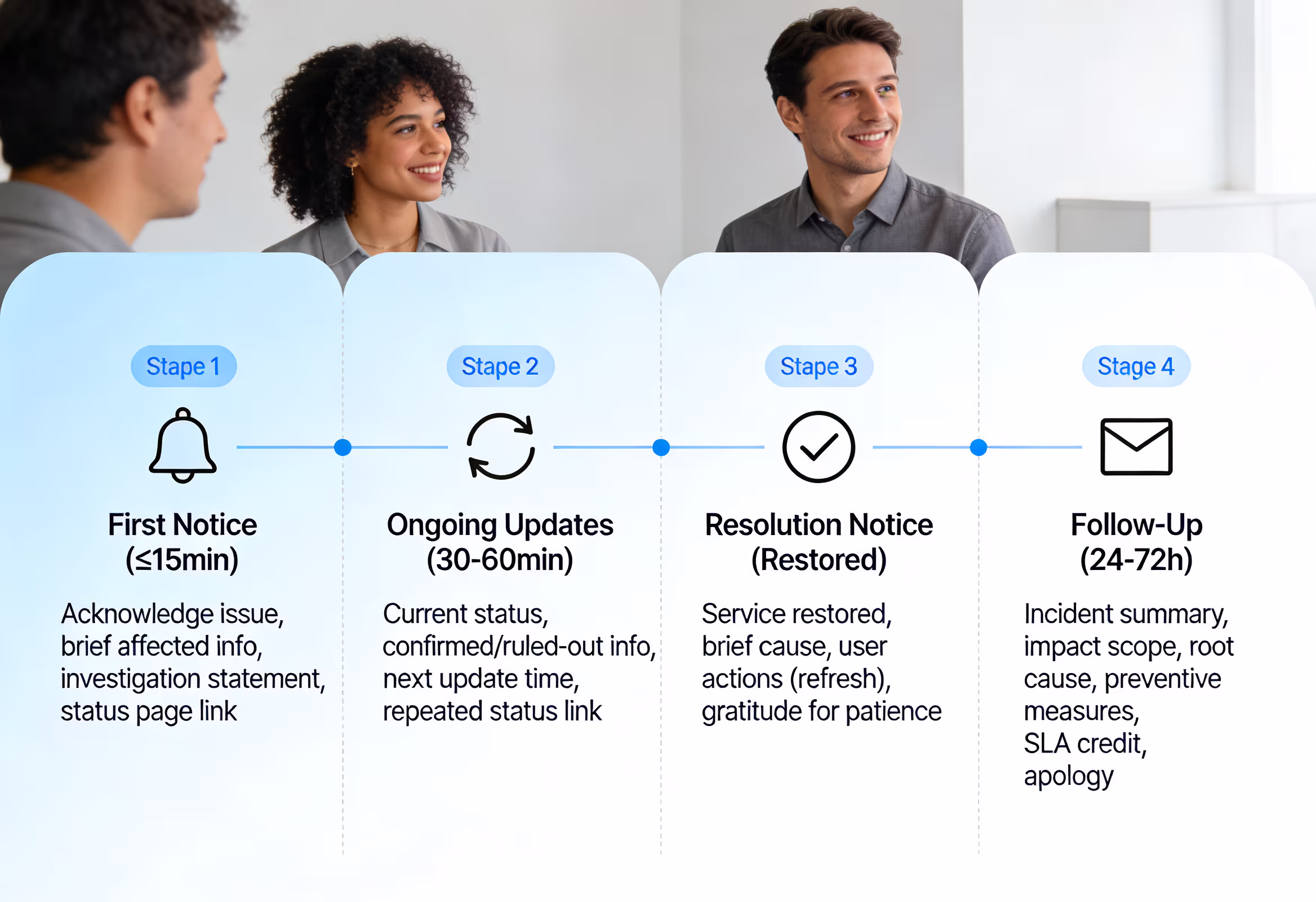 Four-stage SaaS outage communication timeline showing incident response phases Timeline diagram showing four stages of saas outage communication from detection to follow-up