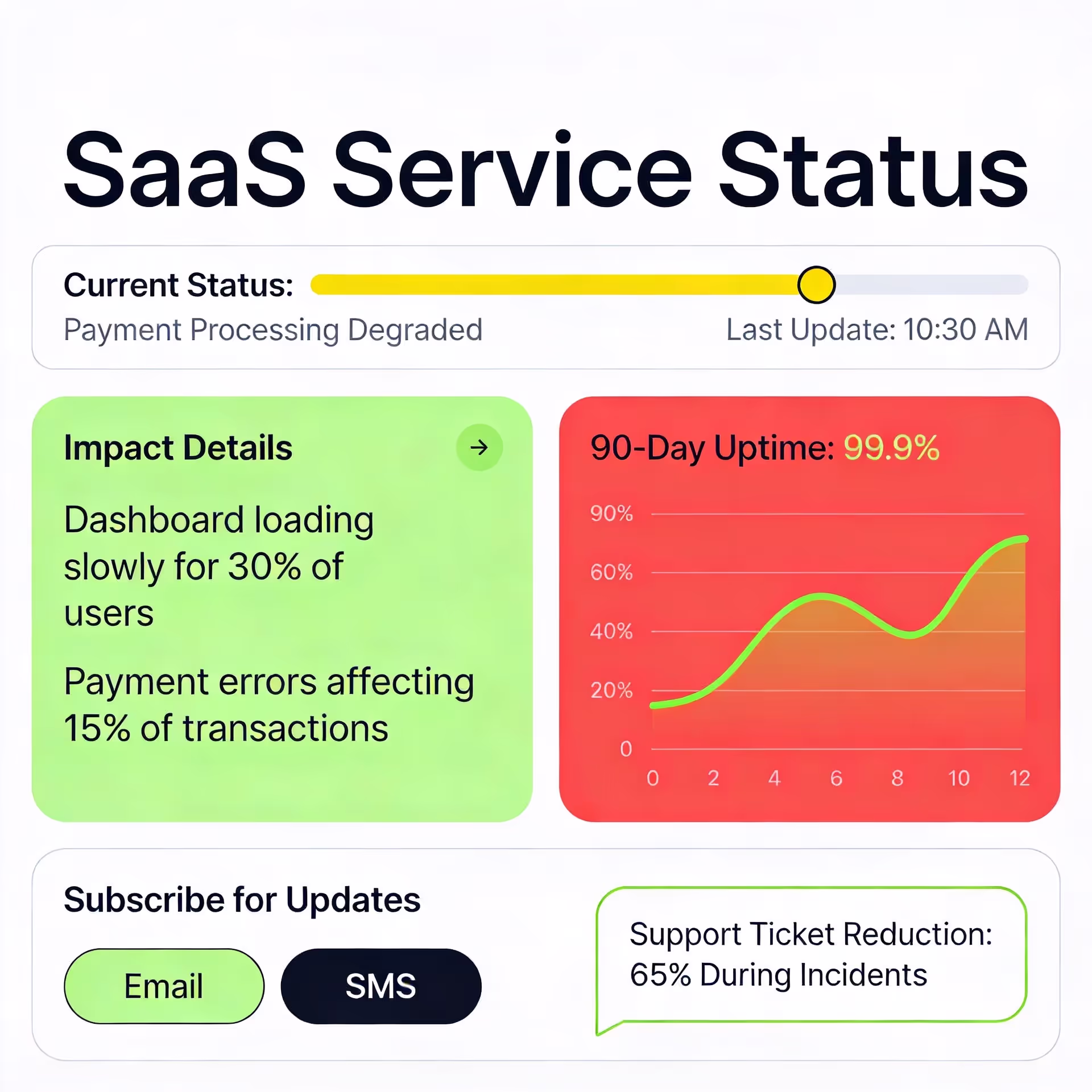 SaaS status page showing real-time outage updates and system health Status page dashboard displaying saas outage communication and service health updates