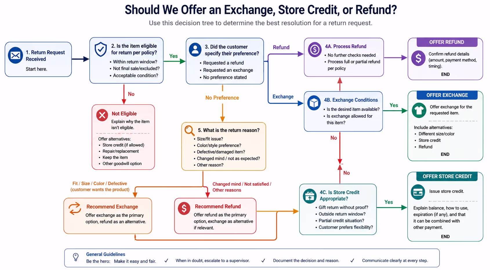 Exchange versus Refund Decision Tree for Customer Support Decision tree diagram for determining when to offer exchanges versus refunds in returns workflow