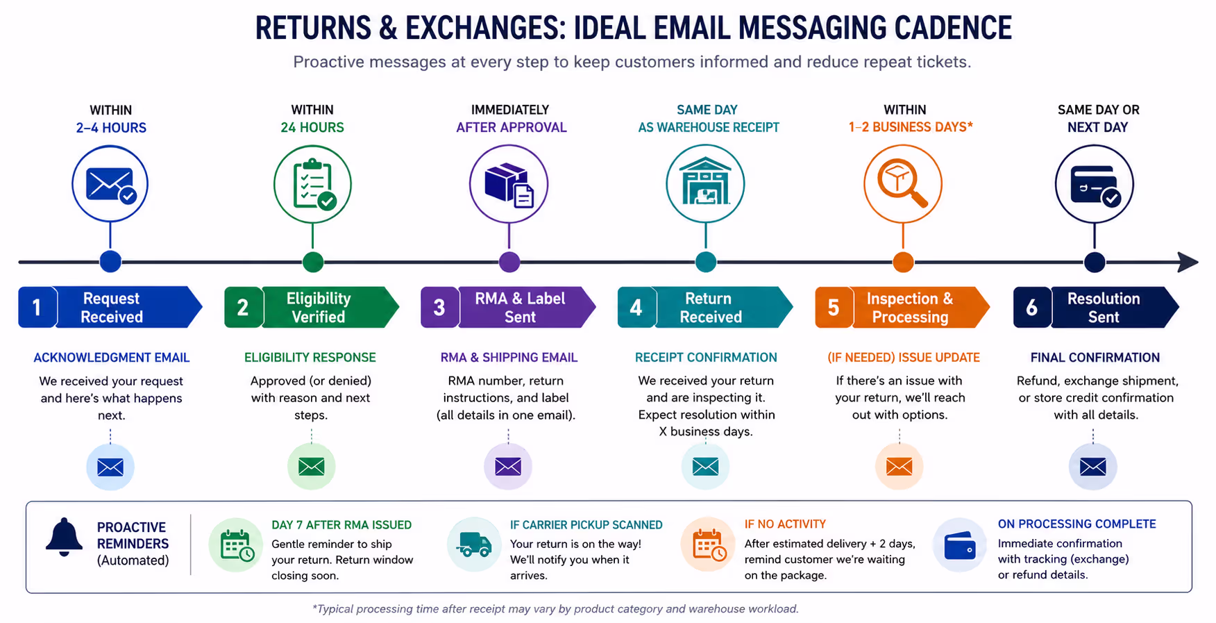 Returns Communication Timeline and Messaging Cadence Timeline showing ideal messaging cadence for returns and exchanges email support workflow