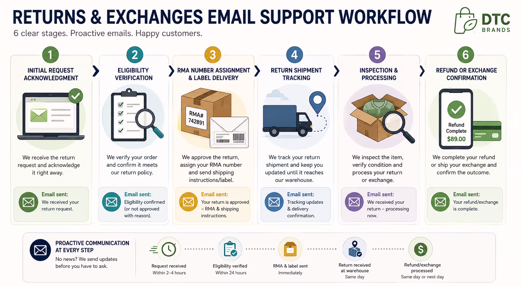 Six Stages of Returns and Exchanges Email Support Workflow Visual diagram showing the six stages of returns and exchanges email support workflow for DTC brands