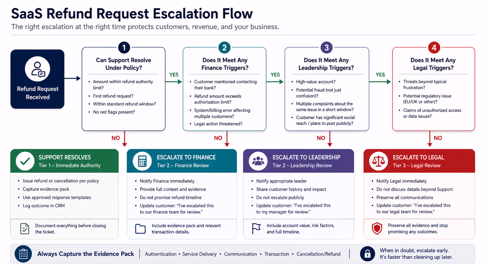 Billing Dispute Escalation Triggers for SaaS Support Teams Flowchart showing when SaaS support should escalate refund requests to finance, leadership, or legal