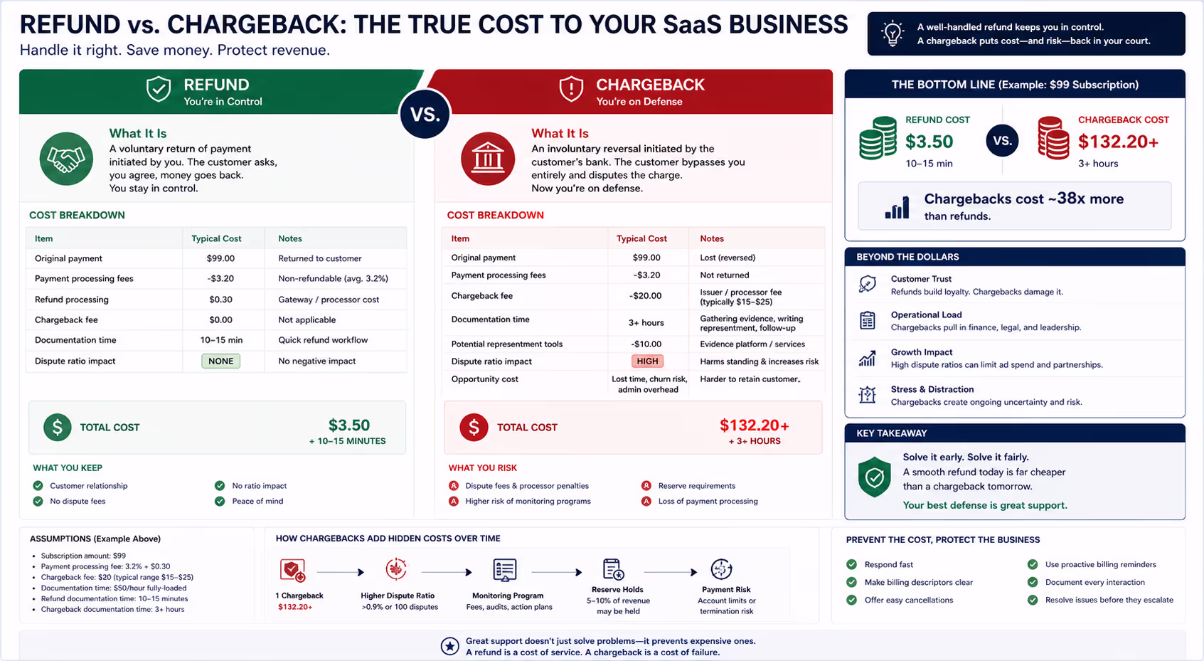 Refund vs Chargeback Cost Comparison for SaaS Companies Visual comparison showing refund vs chargeback costs including fees and documentation time for SaaS