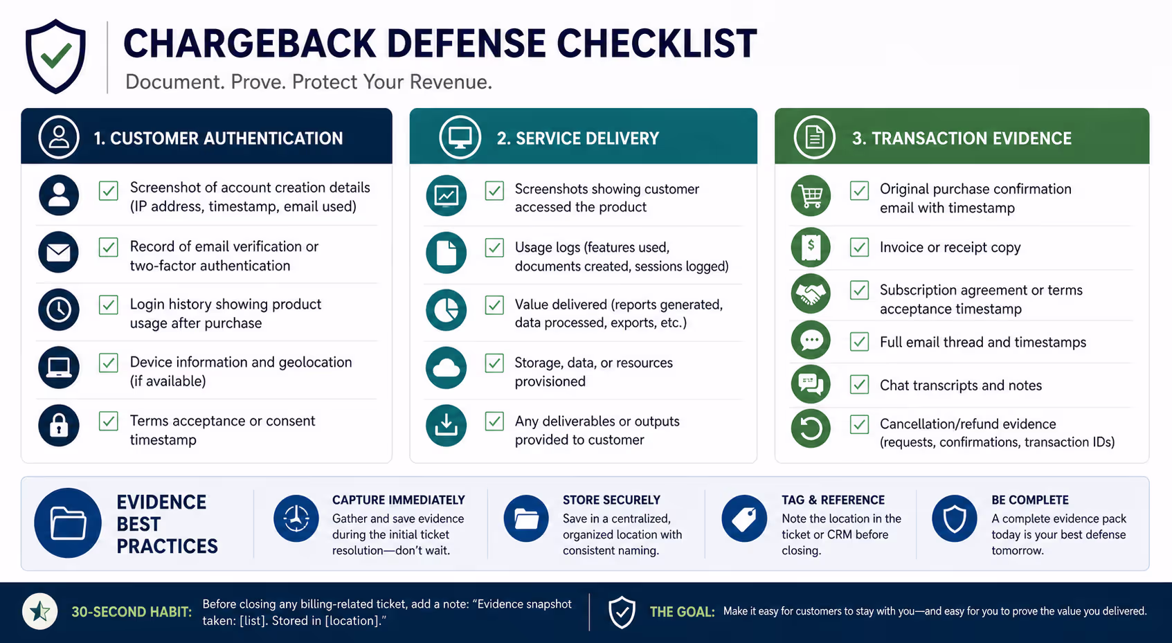 SaaS Chargeback Evidence Documentation Checklist Chargeback defense checklist showing customer authentication, service delivery, and transaction evidence