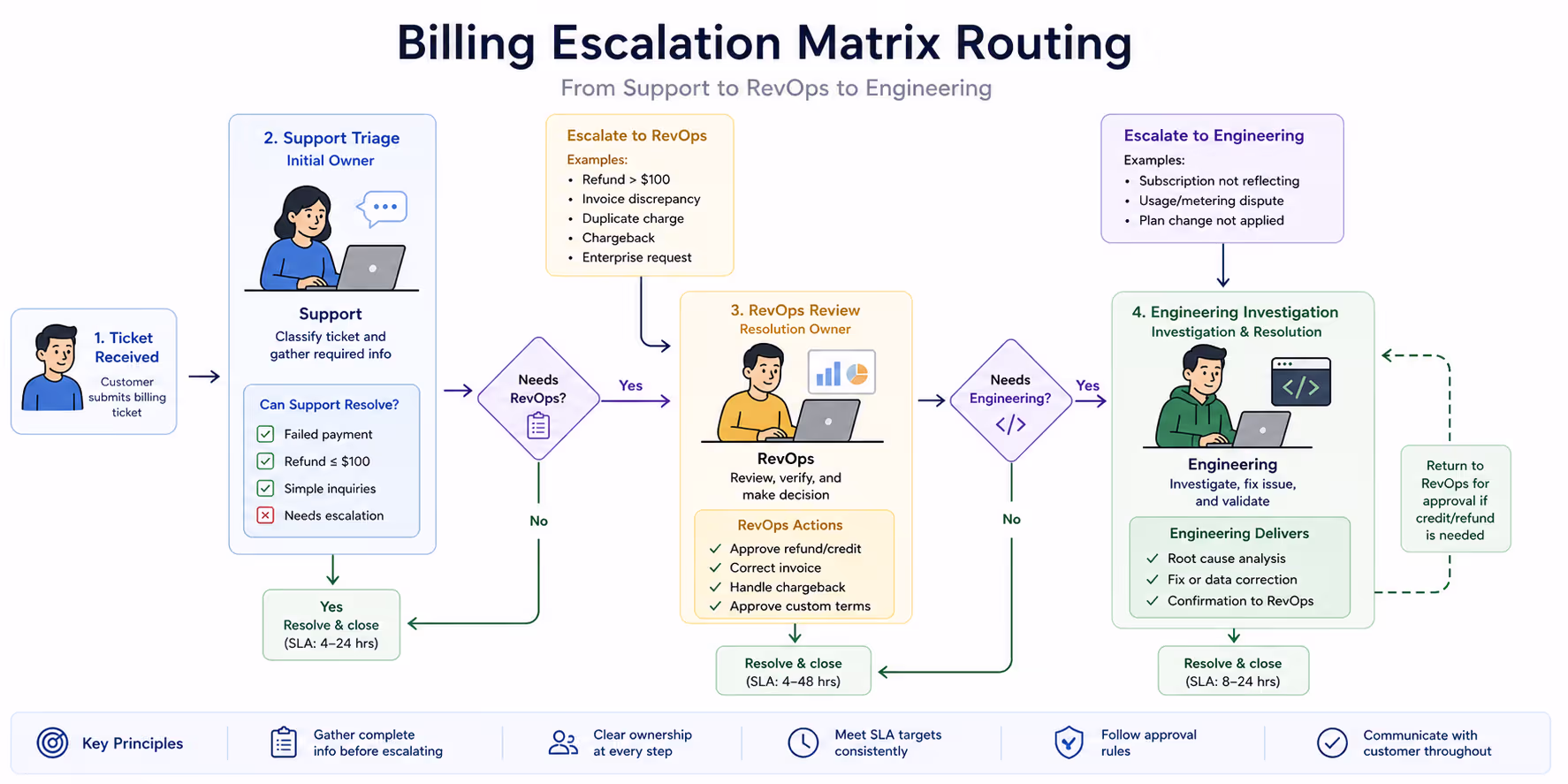 Billing vs. Bug Classification Decision Tree Decision tree for classifying billing tickets versus technical bugs in escalation matrix