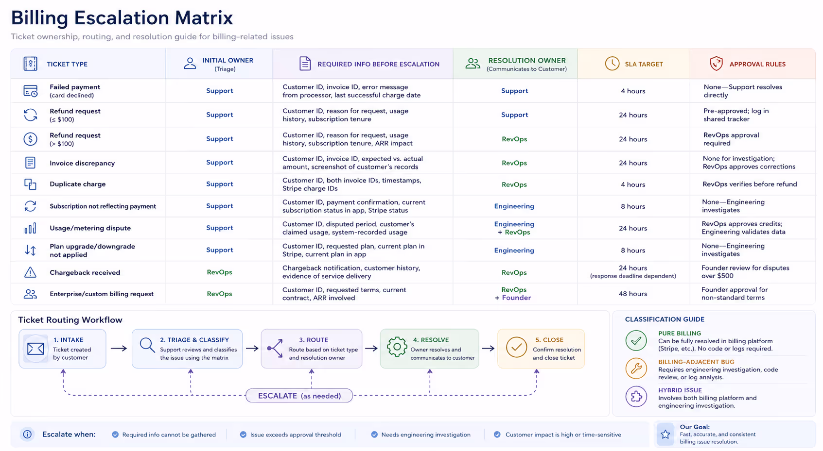 Billing escalation matrix template showing ticket routing workflow between Support, RevOps, and Engineering teams