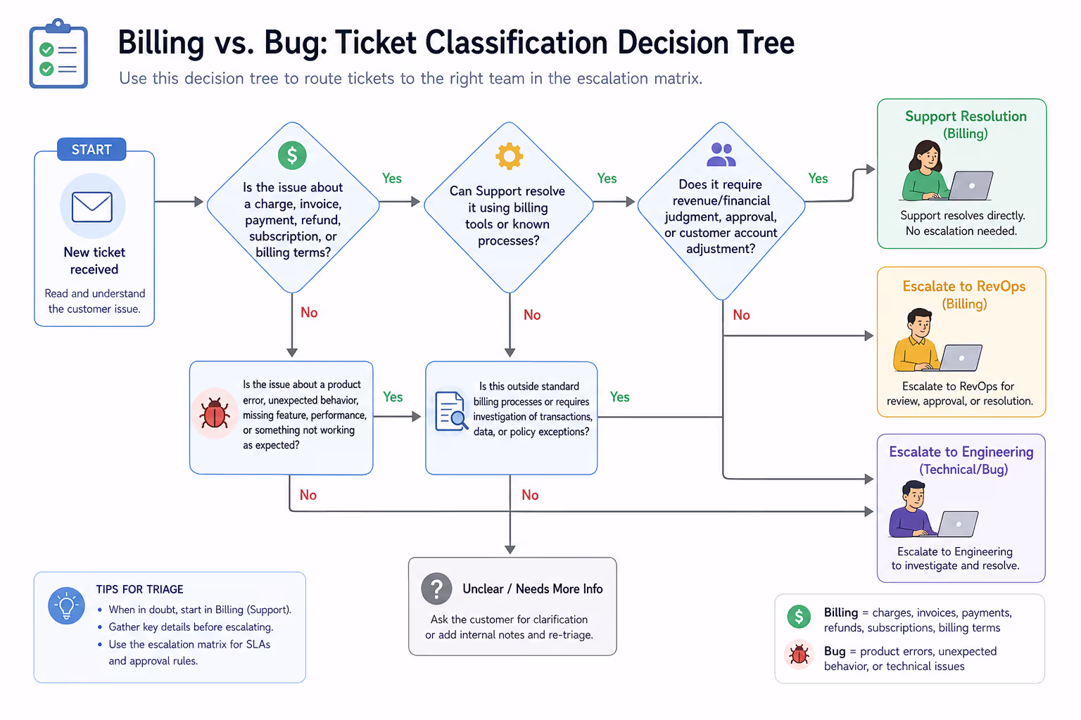 Billing vs. Bug Classification Decision Tree Decision tree for classifying billing tickets versus technical bugs in escalation matrix