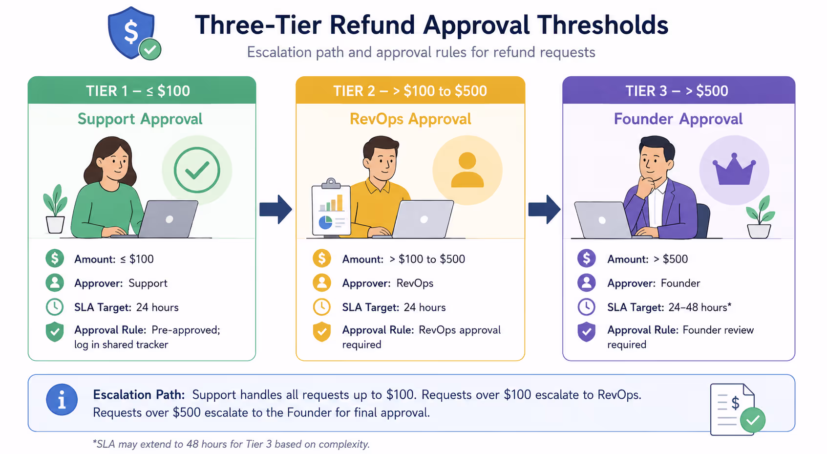 Three-tier refund approval system within the billing escalation matrix framework Visual diagram of three-tier refund approval thresholds in billing escalation matrix