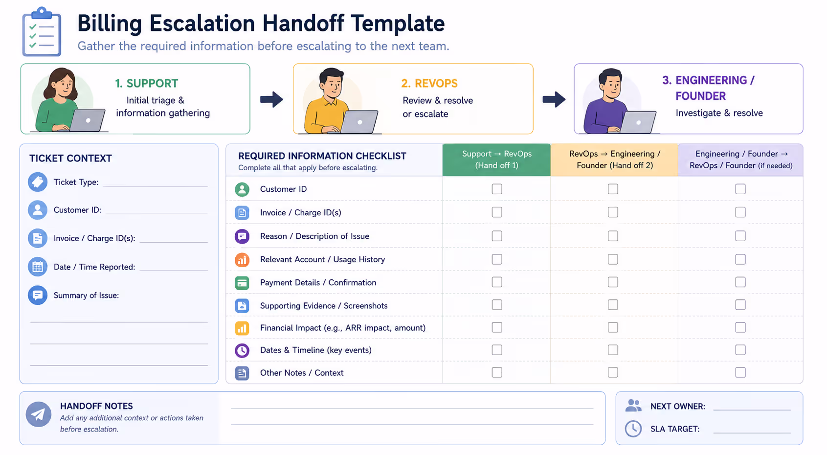 Support to RevOps Handoff Template for Billing Escalation Template showing required information for billing escalation matrix handoffs between teams