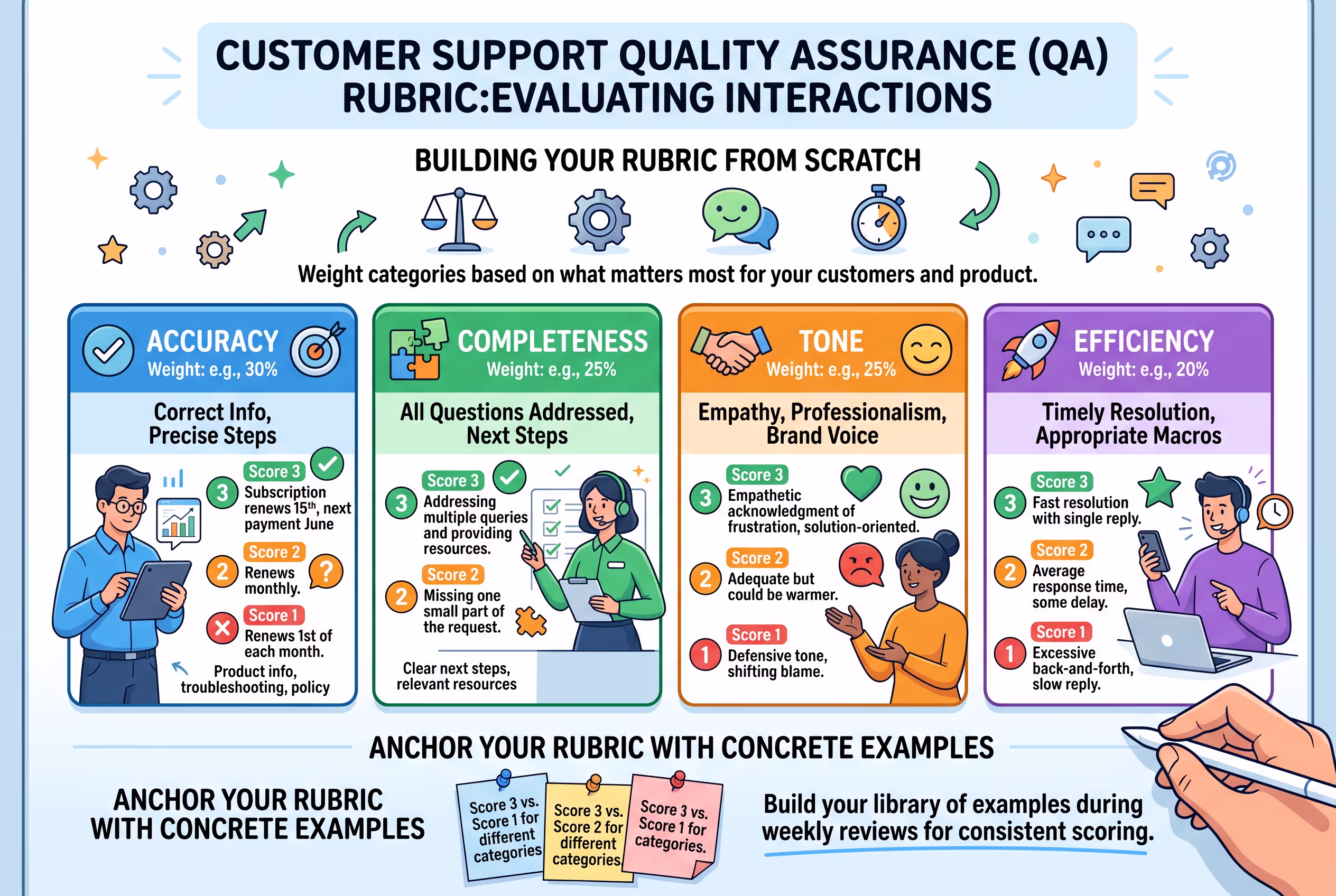 Customer Support QA Rubric Scoring Template for Small Teams ustomer support QA rubric showing accuracy, completeness, tone, and efficiency categories