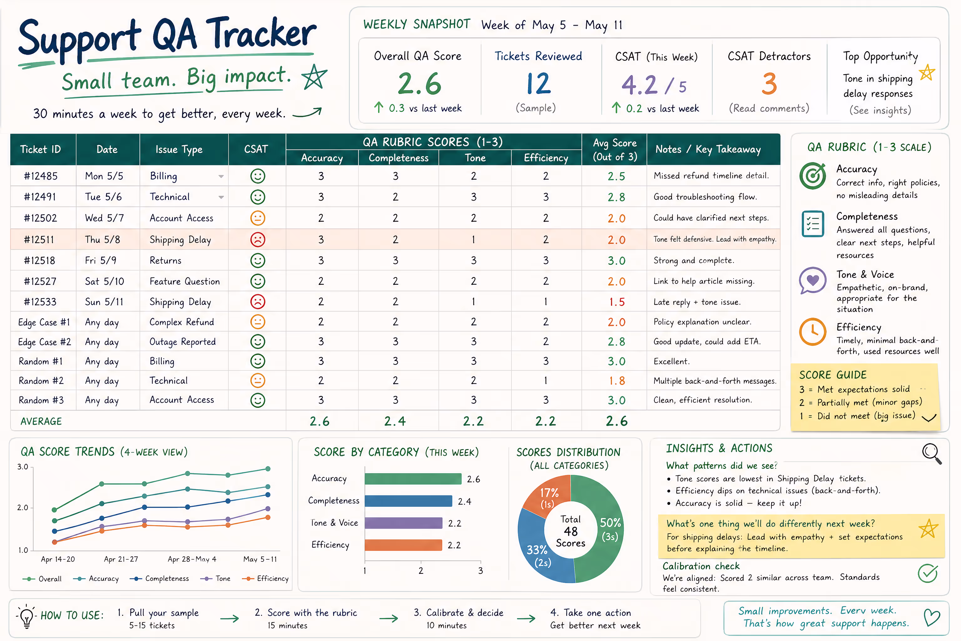 Customer Support QA Tracking Spreadsheet Example Simple spreadsheet for tracking customer support QA scores and patterns over time