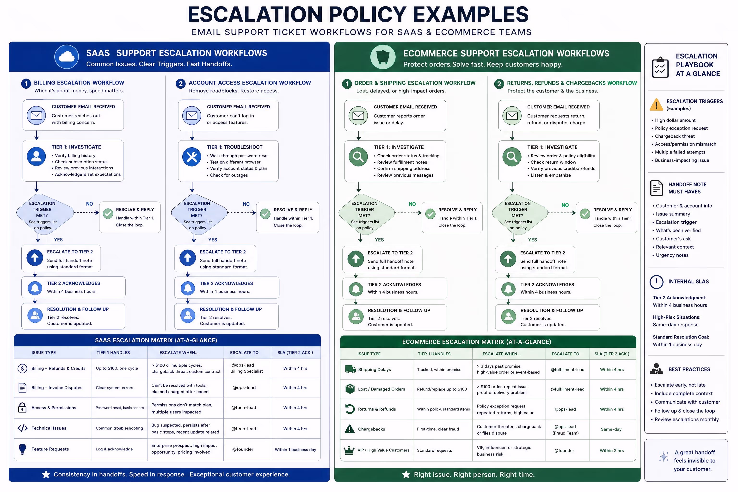 Escalation policy examples showing email support ticket workflows for SaaS and ecommerce teams