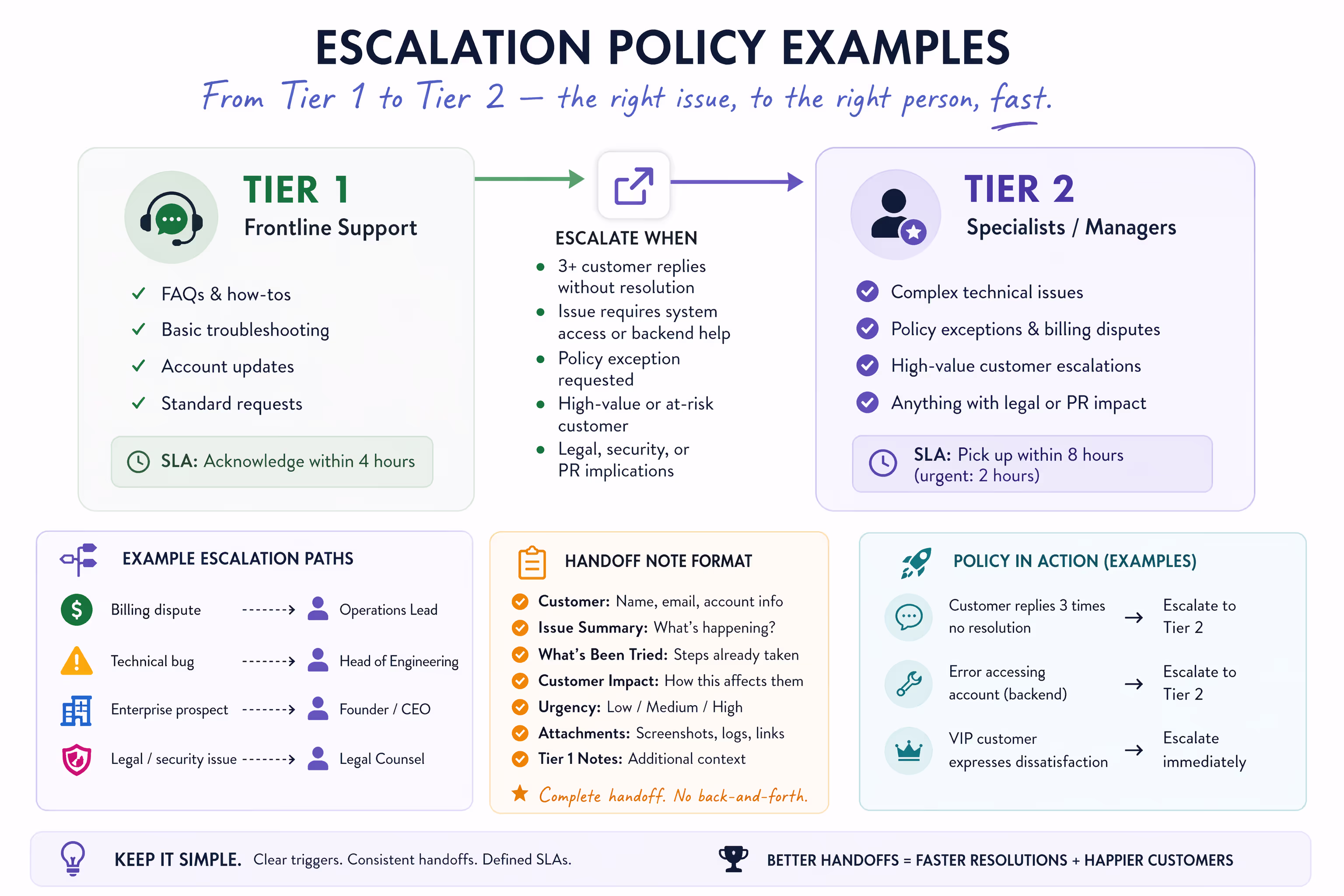 Escalation Policy Examples Support Workflow Diagram Escalation policy examples showing tiered support workflow from Tier 1 to Tier 2 handoffs