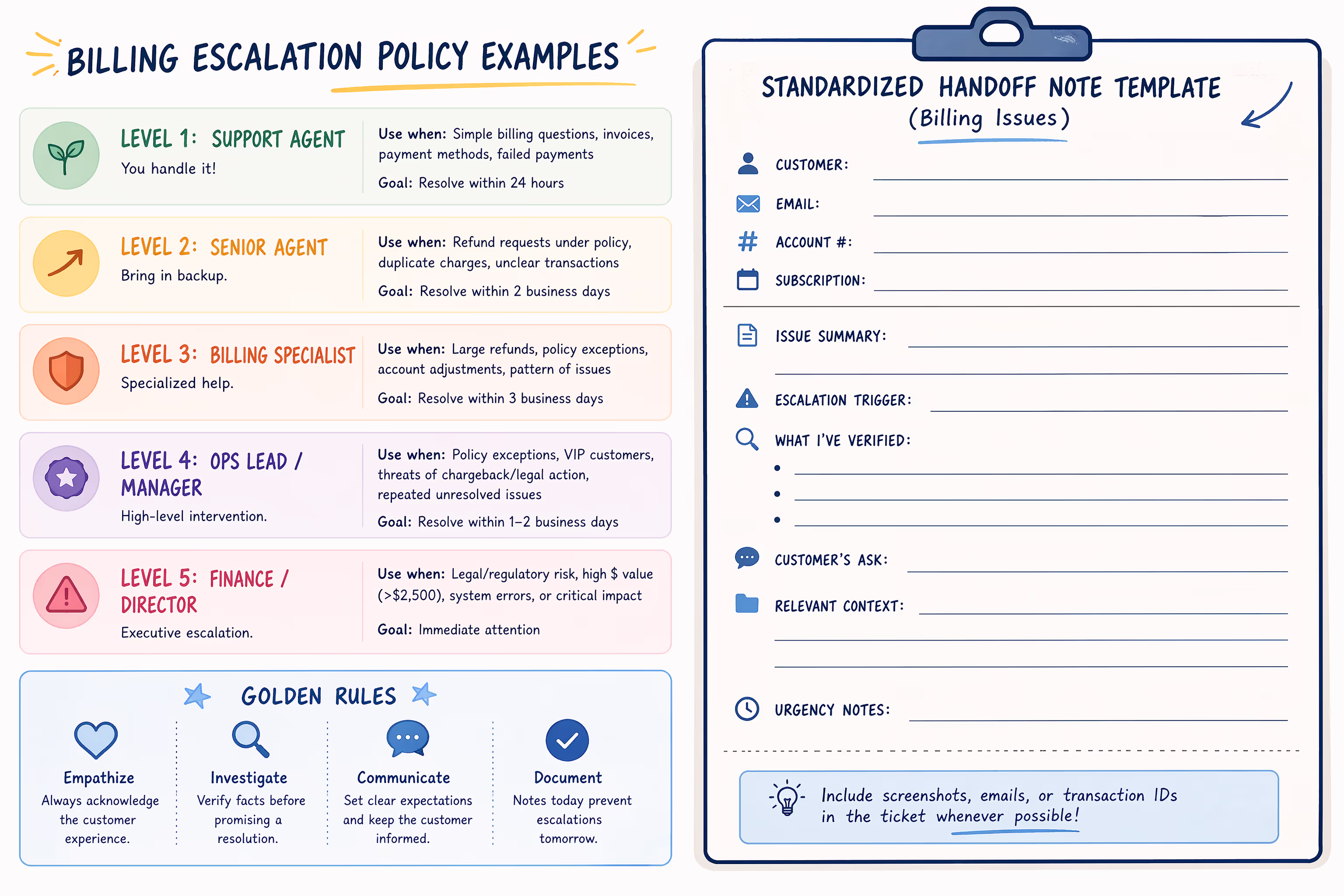 Escalation Policy Handoff Note Template Example Escalation policy examples with standardized handoff note template for billing issues