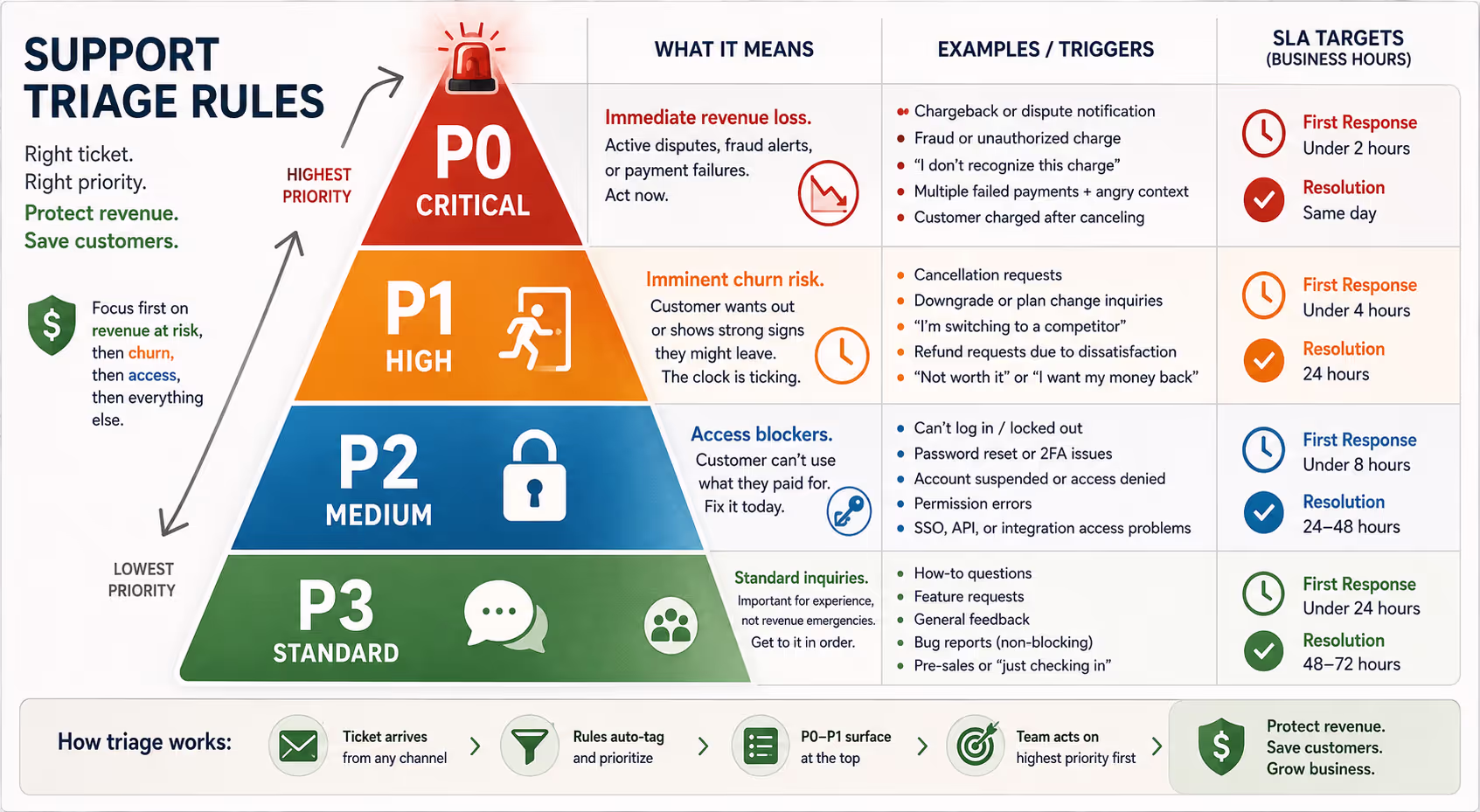 Support triage priority pyramid showing P0 to P3 framework Visual diagram of support triage rules showing P0 critical tickets at top of priority pyramid