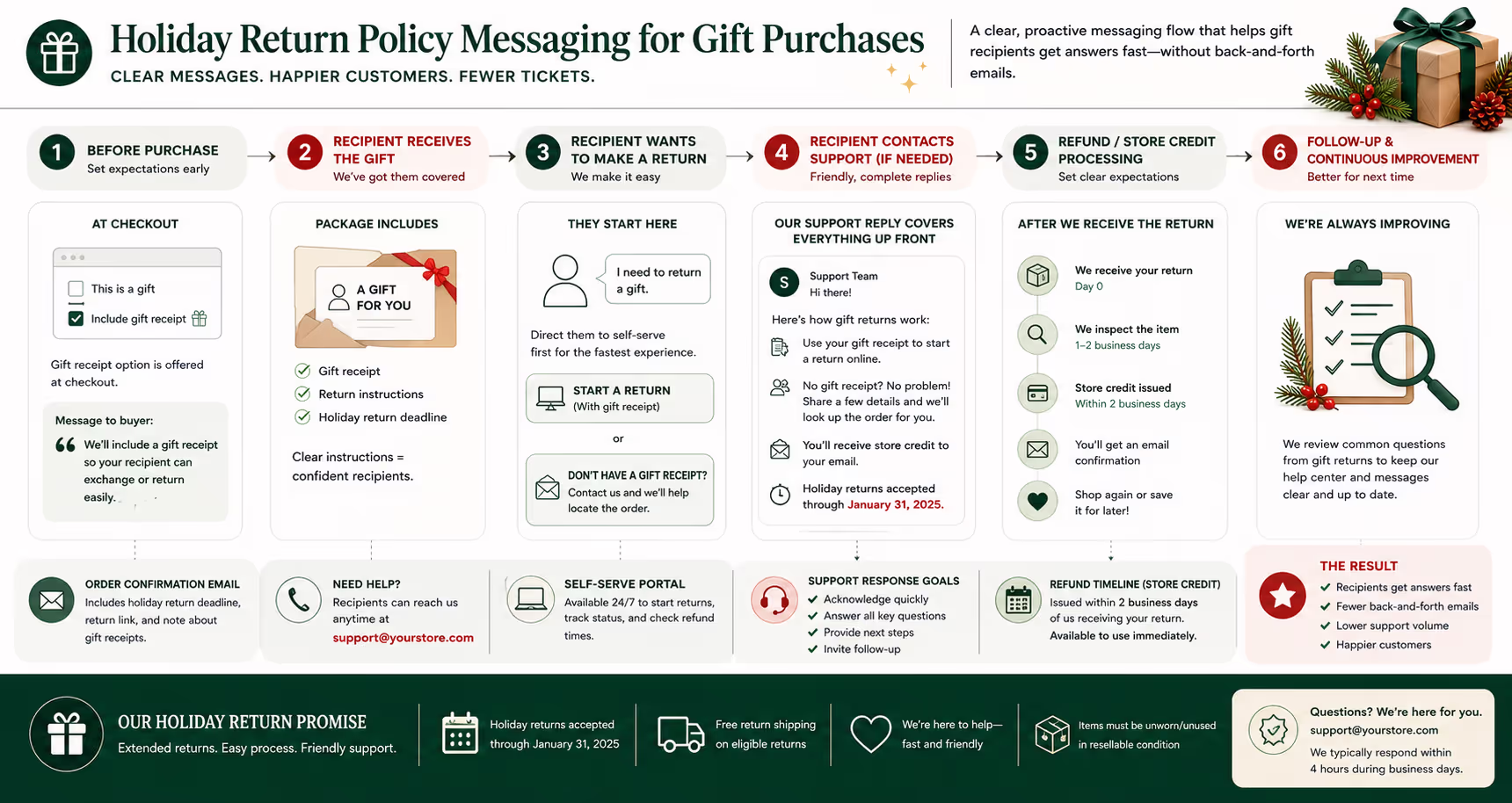 Gift Return Process Workflow for Customer Support Teams Visual workflow showing holiday return policy messaging for gift purchases in customer support