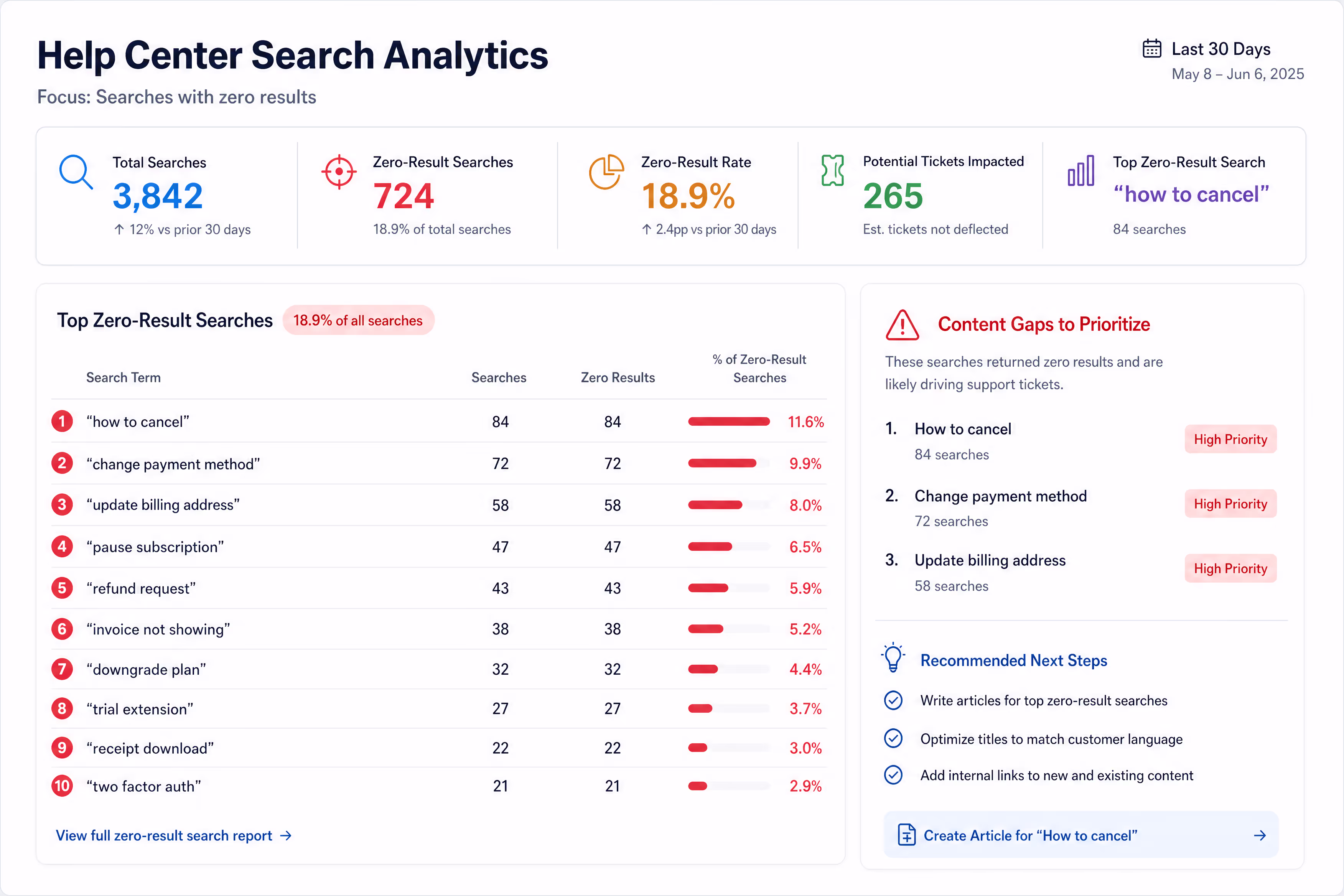 Help center search analytics showing zero-result queries help center search analytics report highlighting searches that returned zero results