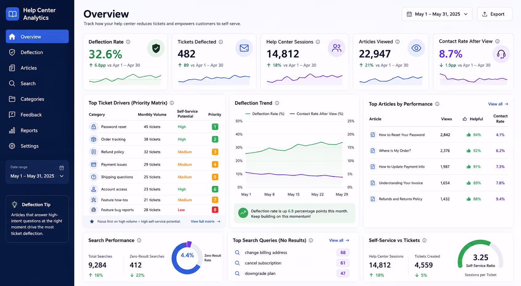 help center that deflects tickets showing metrics and knowledge base article performance analytics