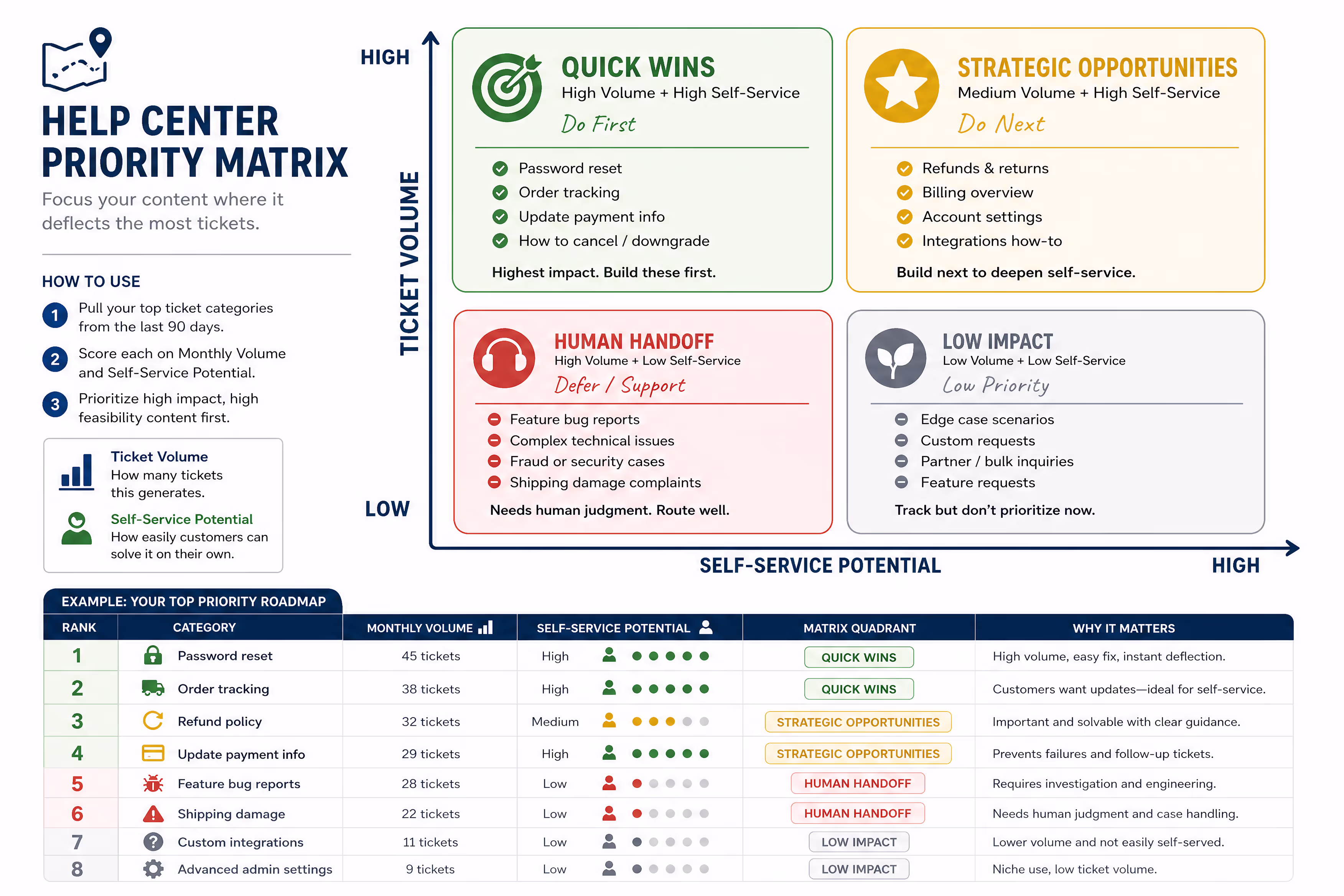 Help center priority matrix showing ticket volume and self-service potential priority matrix chart for help center articles showing ticket volume versus self-service potential