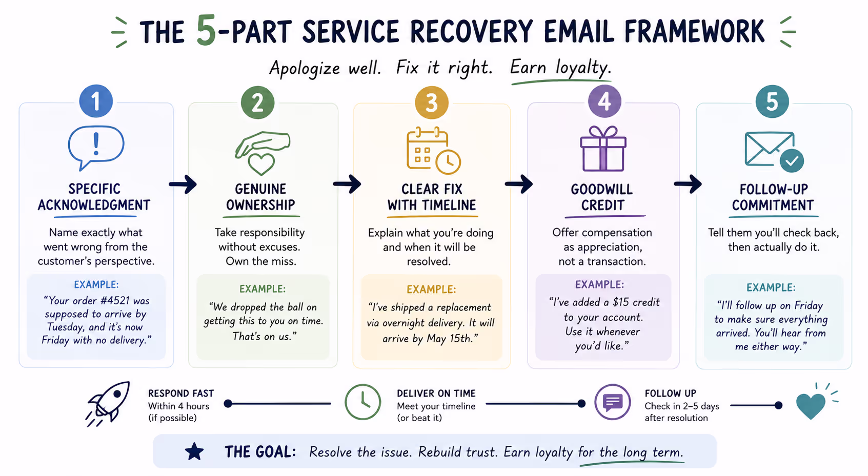 Five-Part Service Recovery Email Framework for Customer Support Diagram showing the five-part service recovery email framework including acknowledgment and follow-up