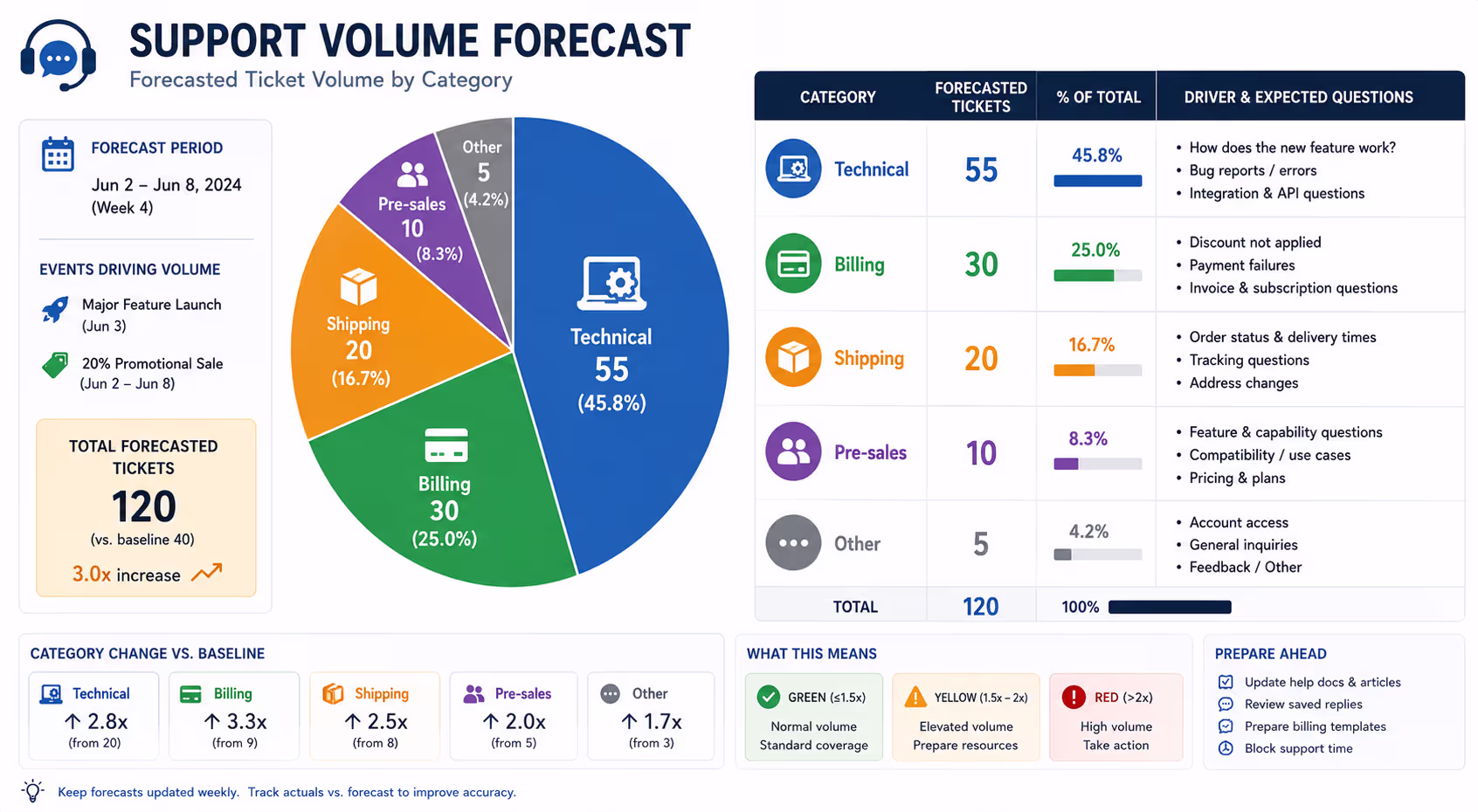 Helpdesk Ticket Volume by Category - Technical, Billing, and Pre-Sales Pie chart showing support volume forecasting breakdown by ticket categories including technical, billing, and shipping