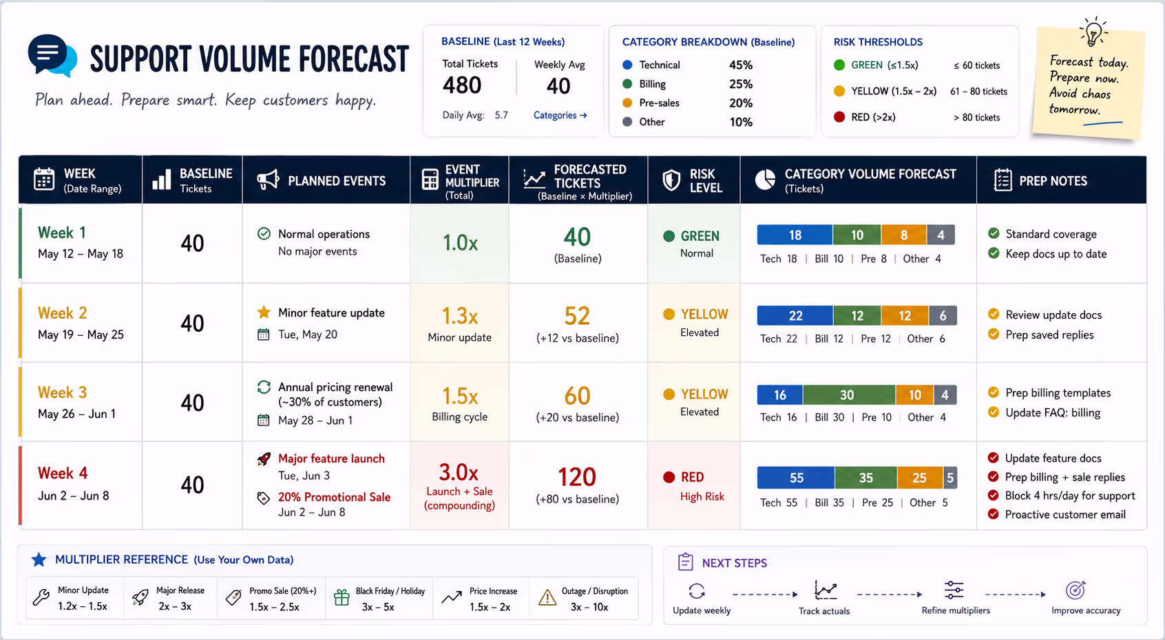 Support Volume Forecasting Spreadsheet Example with Baseline and Multipliers Support volume forecasting spreadsheet showing baseline tickets, event multipliers, and weekly predictions