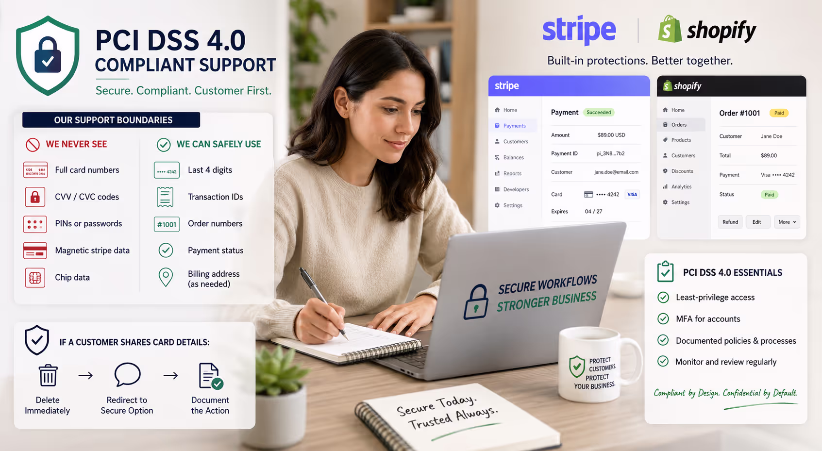PCI DSS 4.0 customer support agent working securely with PCI DSS 4.0 compliant payment workflows in Stripe and Shopify