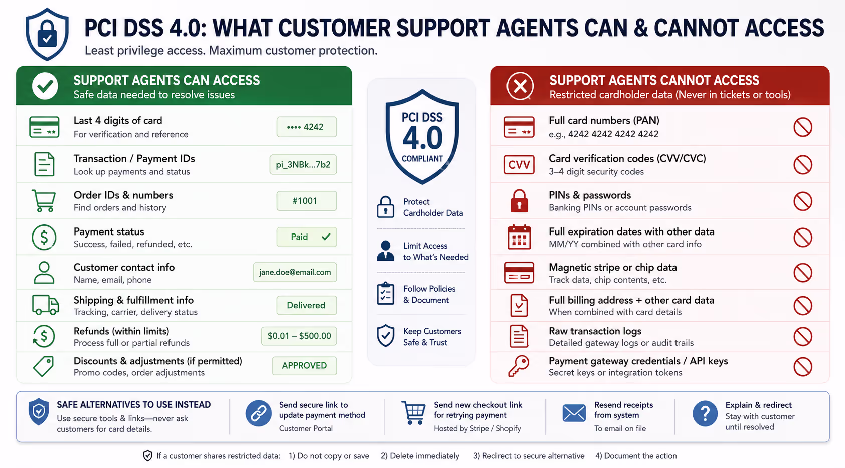 PCI DSS Customer Support Data Access Boundaries and Restrictions Diagram showing what payment data customer support agents can and cannot access under PCI DSS 4.0