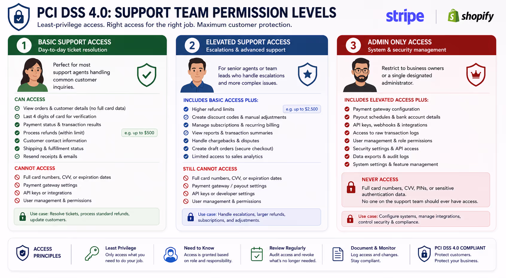 Three-Tier Support Permission Structure for PCI DSS 4.0 Compliance Visual breakdown of basic, elevated, and admin permission levels for PCI DSS 4.0 customer support teams