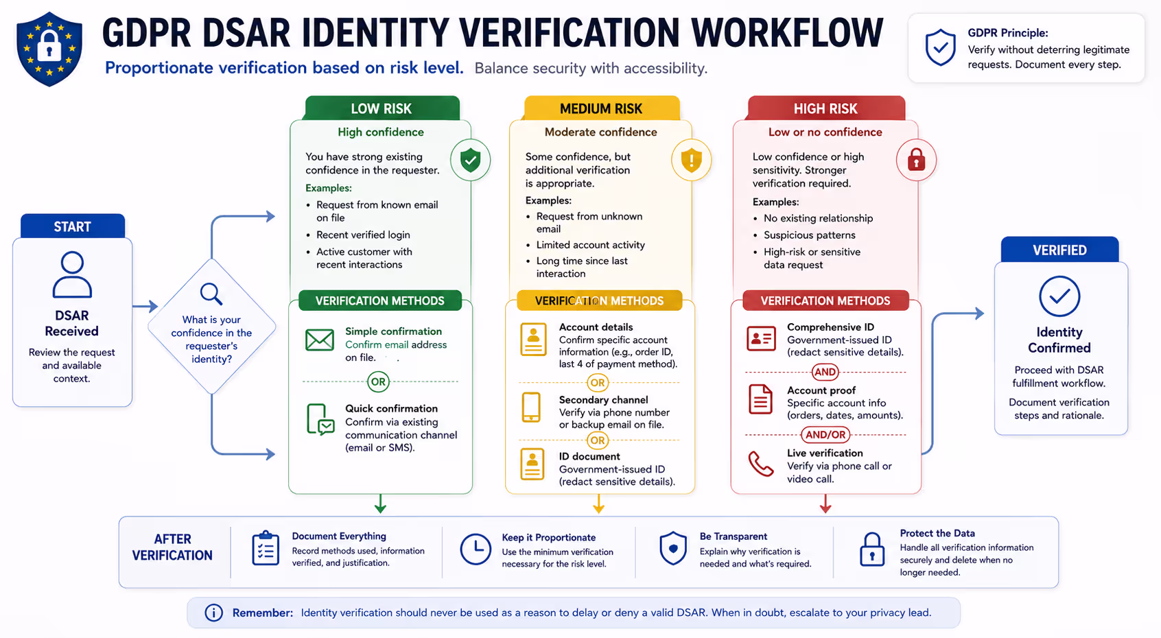 Flowchart showing proportionate GDPR DSAR identity verification methods based on risk level