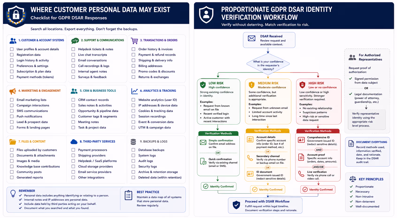 Checklist of systems where customer personal data may exist for GDPR DSAR responses
