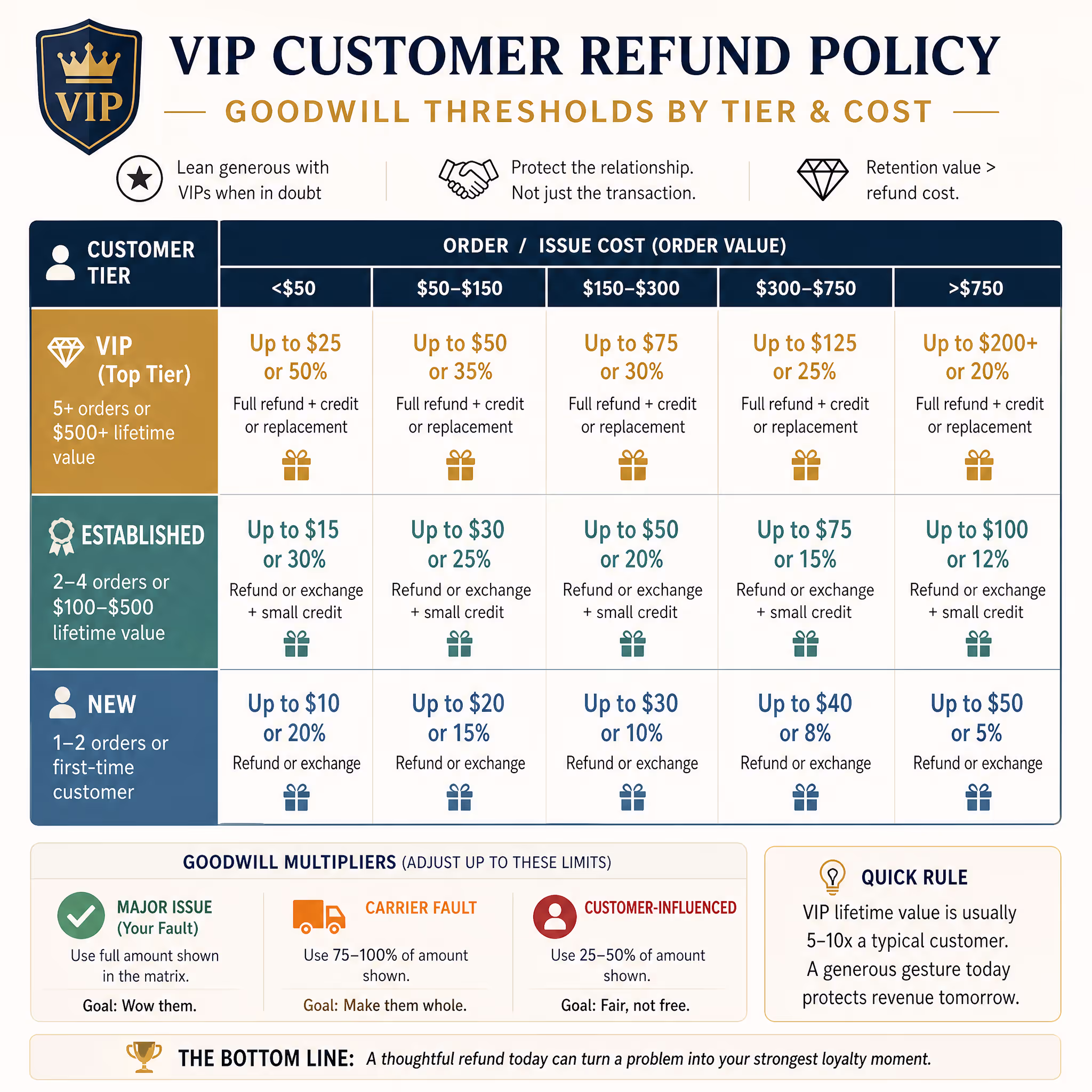 Goodwill Threshold Matrix for Ecommerce Customer Service Recovery Matrix showing VIP customer refund policy goodwill thresholds by customer tier and cost