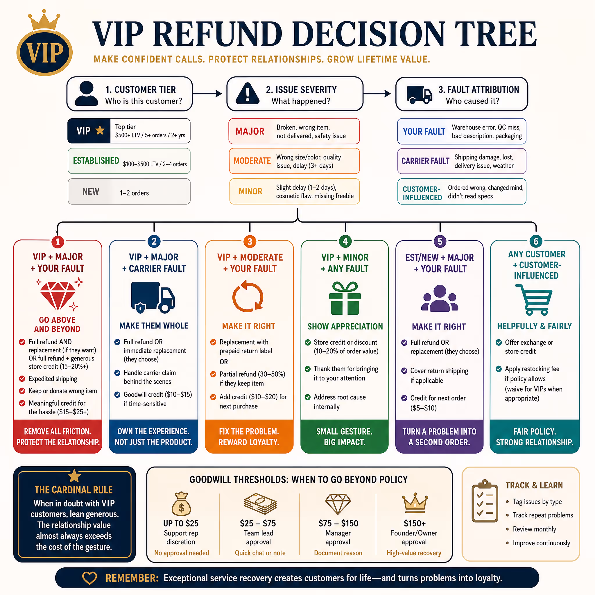 VIP customer refund policy decision tree for ecommerce service recovery