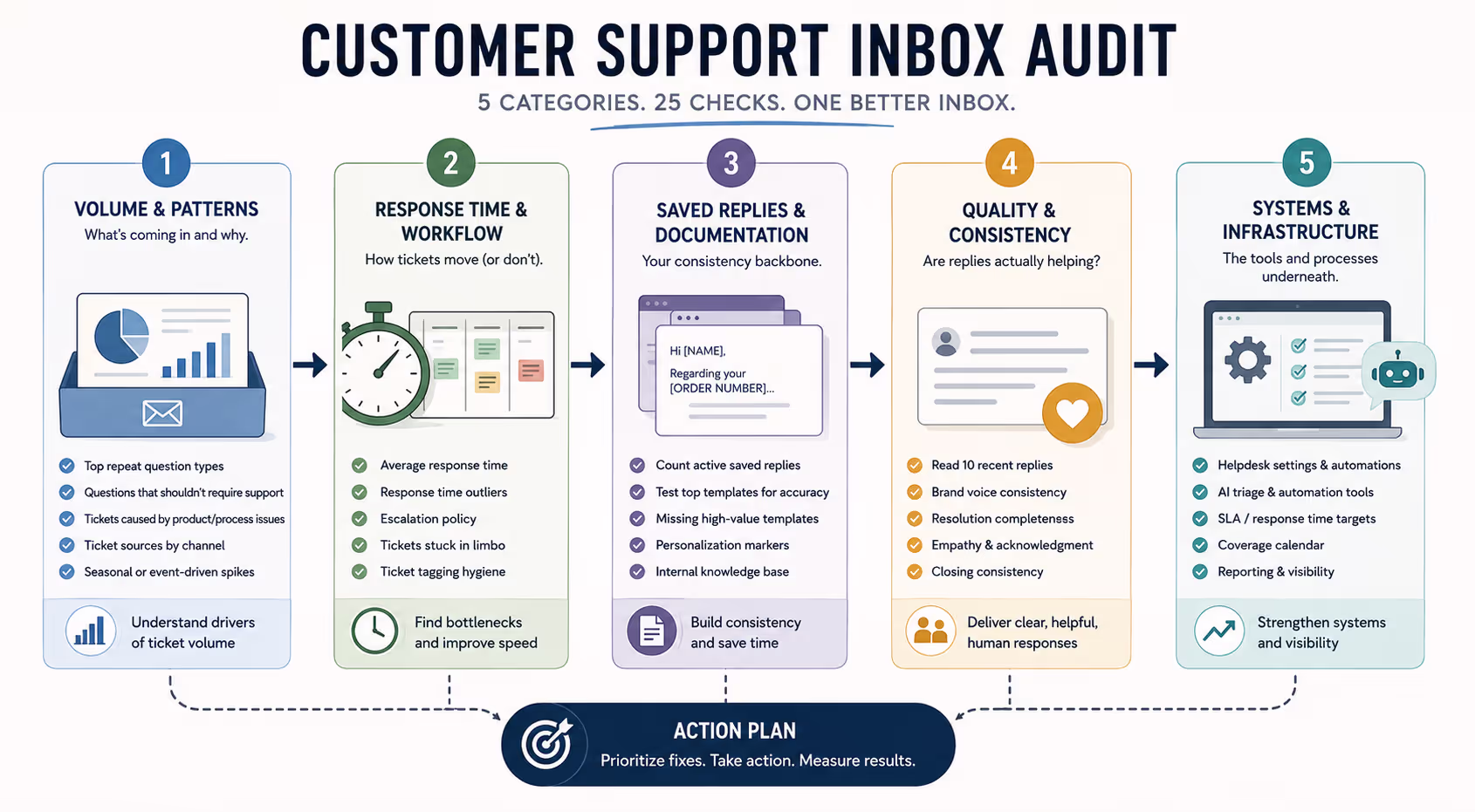 Customer Support Inbox Audit Workflow Showing Five Key Categories Visual workflow diagram showing the five categories of a customer support inbox audit: volume patterns, response time, saved replies, quality, and infrastructure