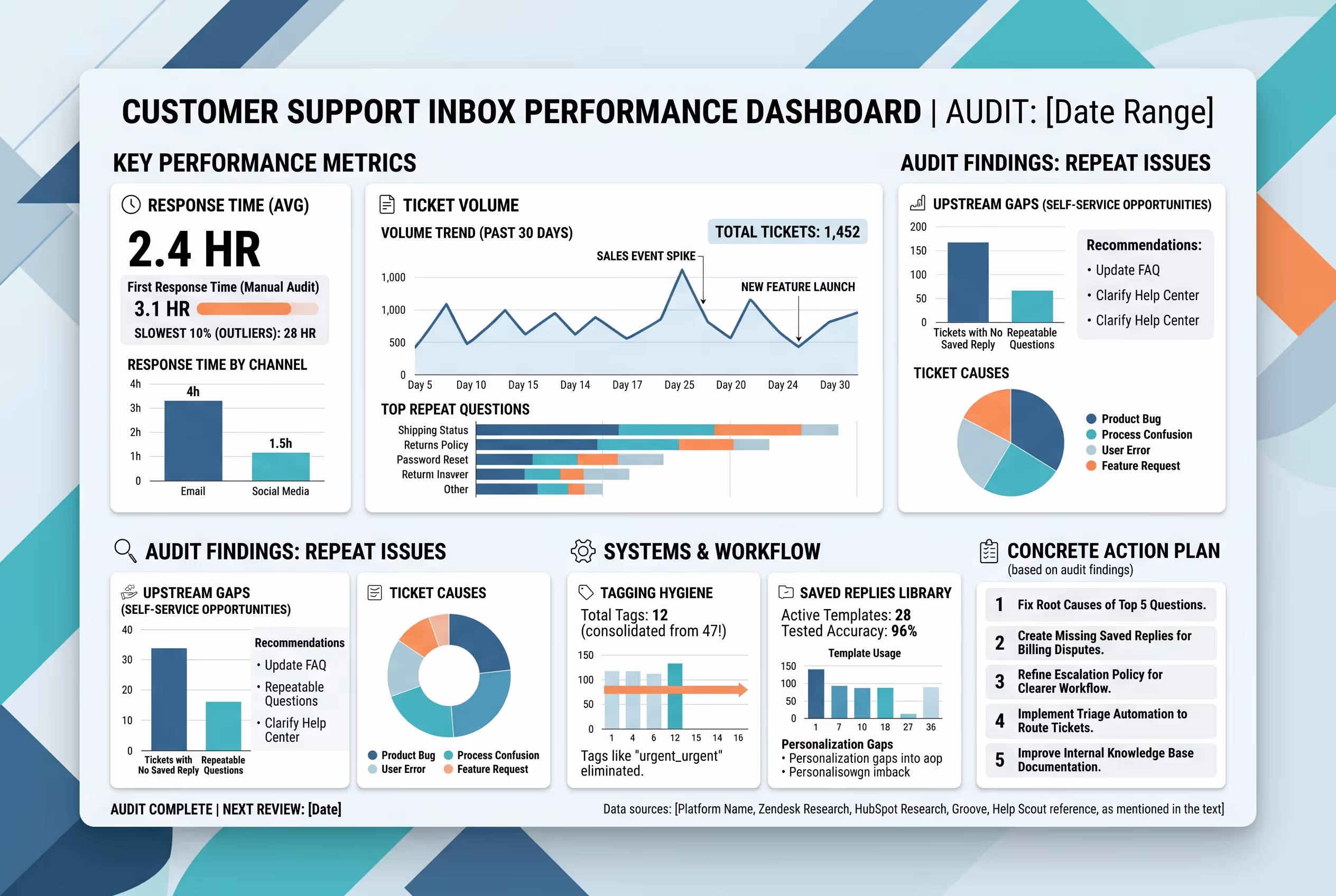 Email Support Dashboard Showing Response Time Metrics and Ticket Volume Customer support inbox dashboard displaying response time metrics, ticket volume trends, and performance data from a support audit