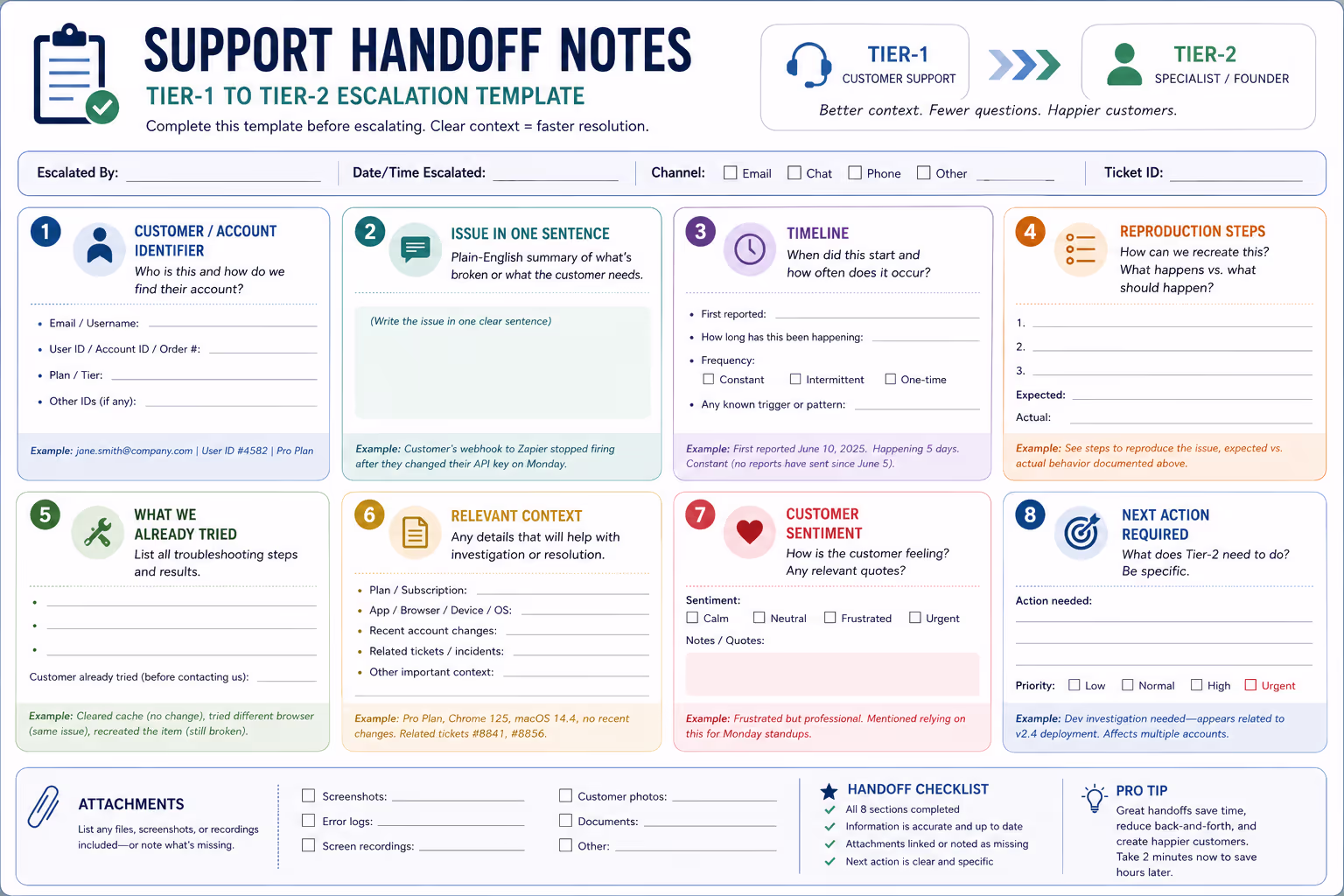 Support handoff notes template showing structured escalation documentation for Tier-1 to Tier-2 customer support handoffs